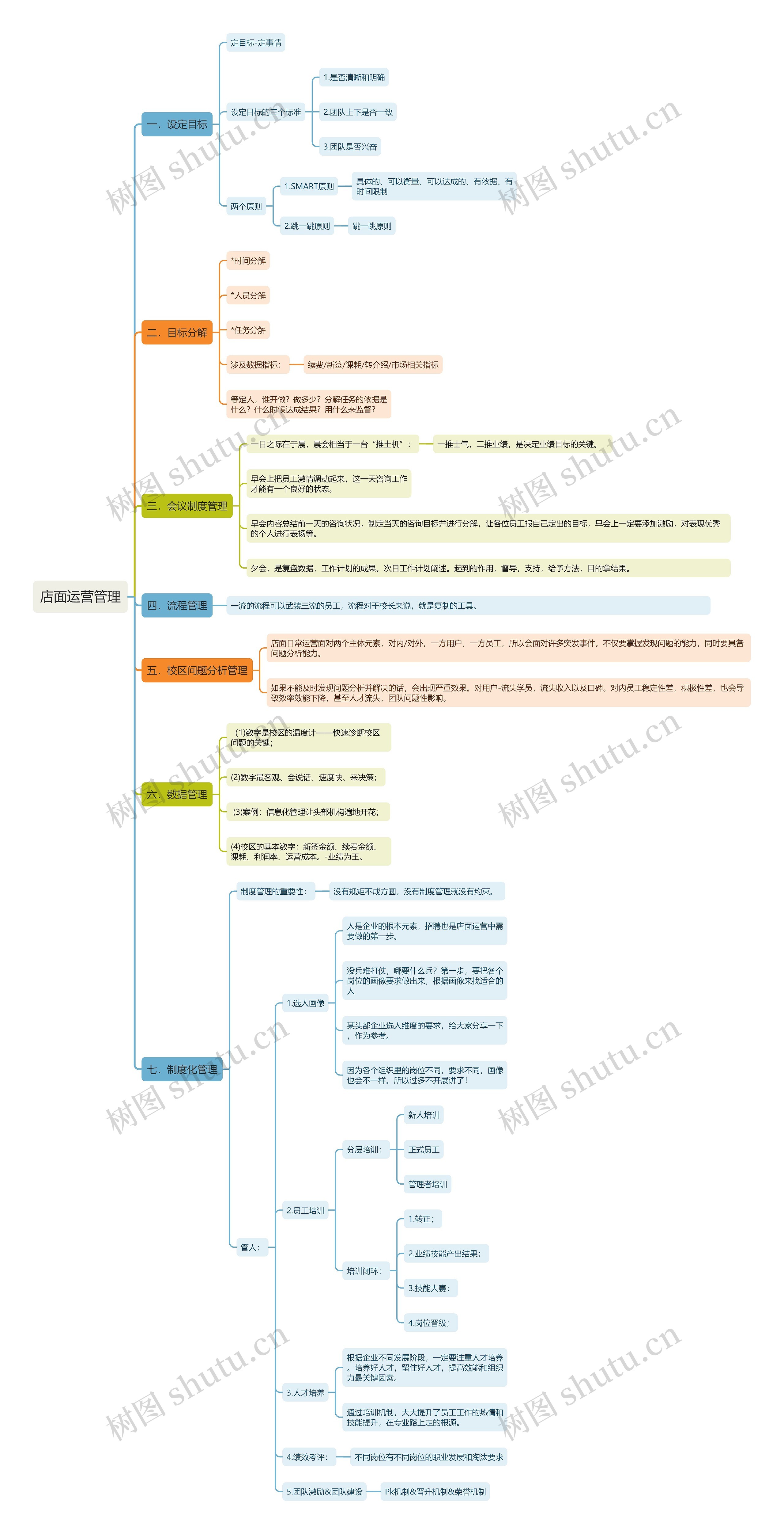 店面运营管理思维导图高清图 店面运营管理思维导图