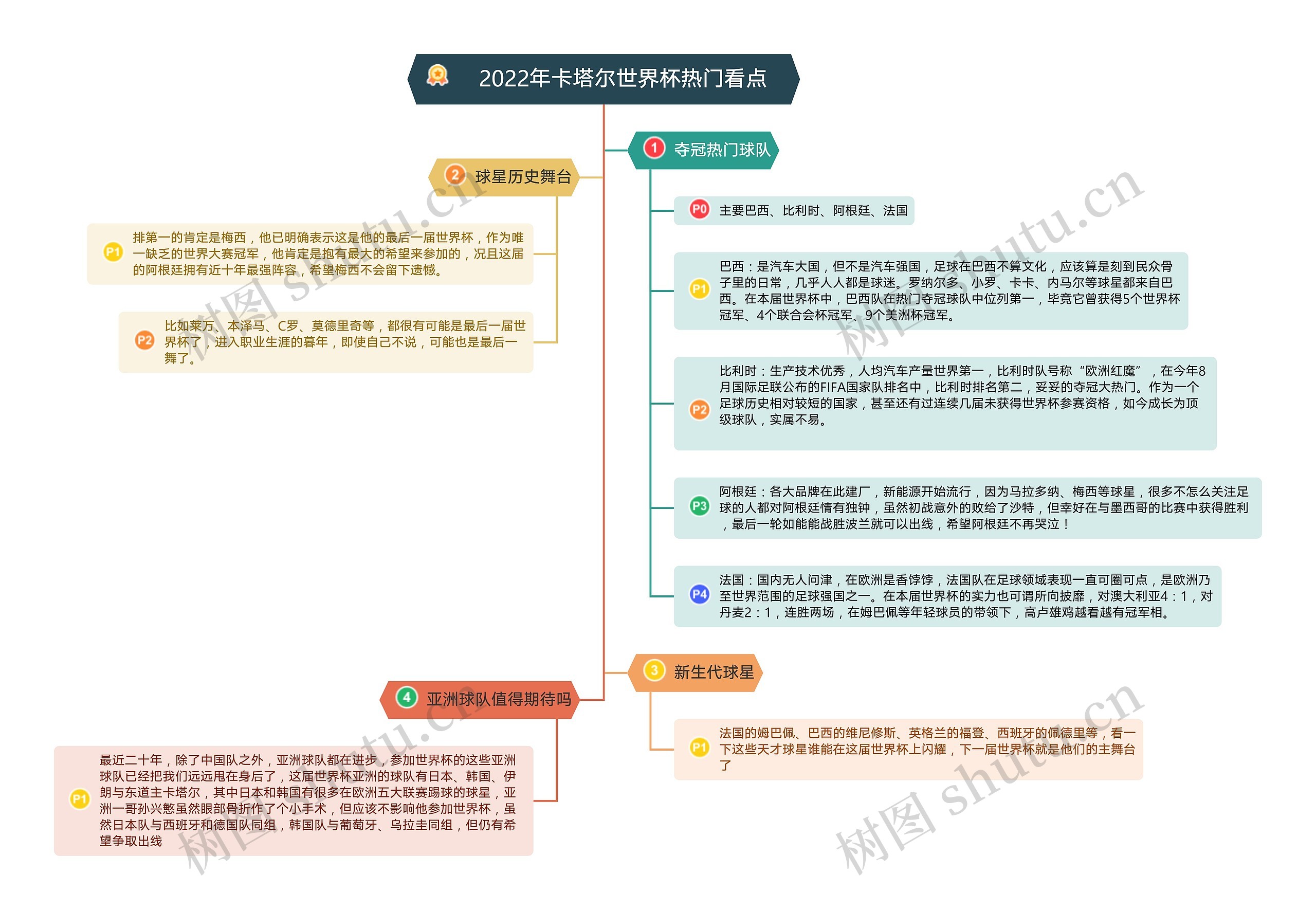 2022年卡塔尔世界杯热门看点思维导图