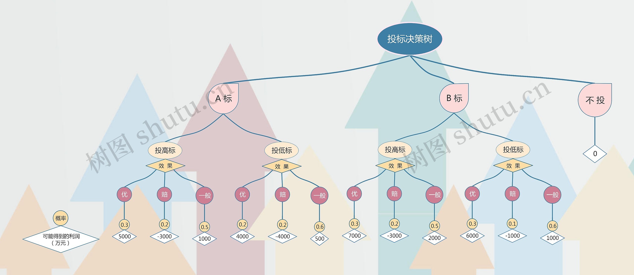 投标决策树思维导图高清图 投标决策树思维导图