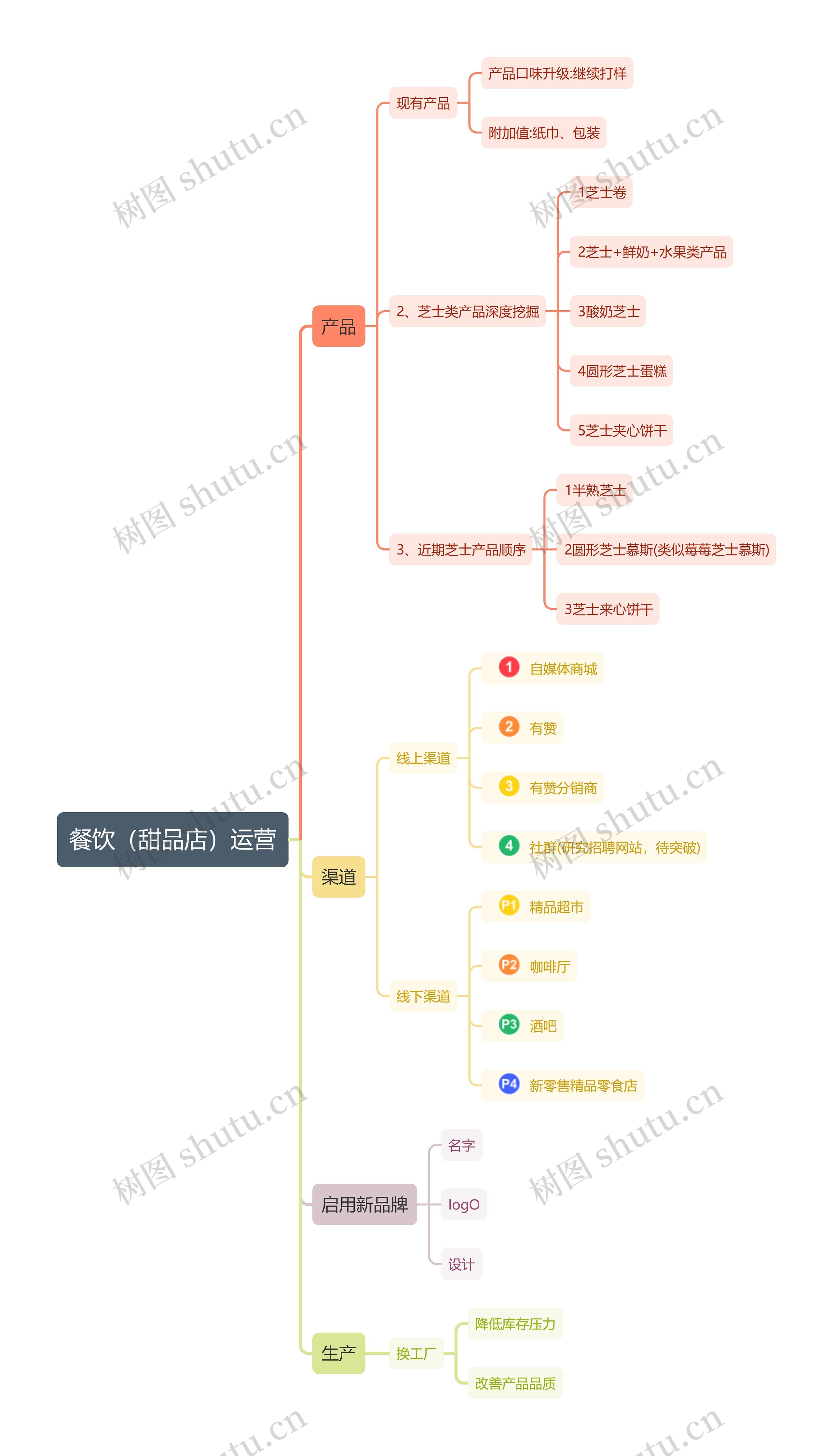 餐饮（甜品店）运营思维导图