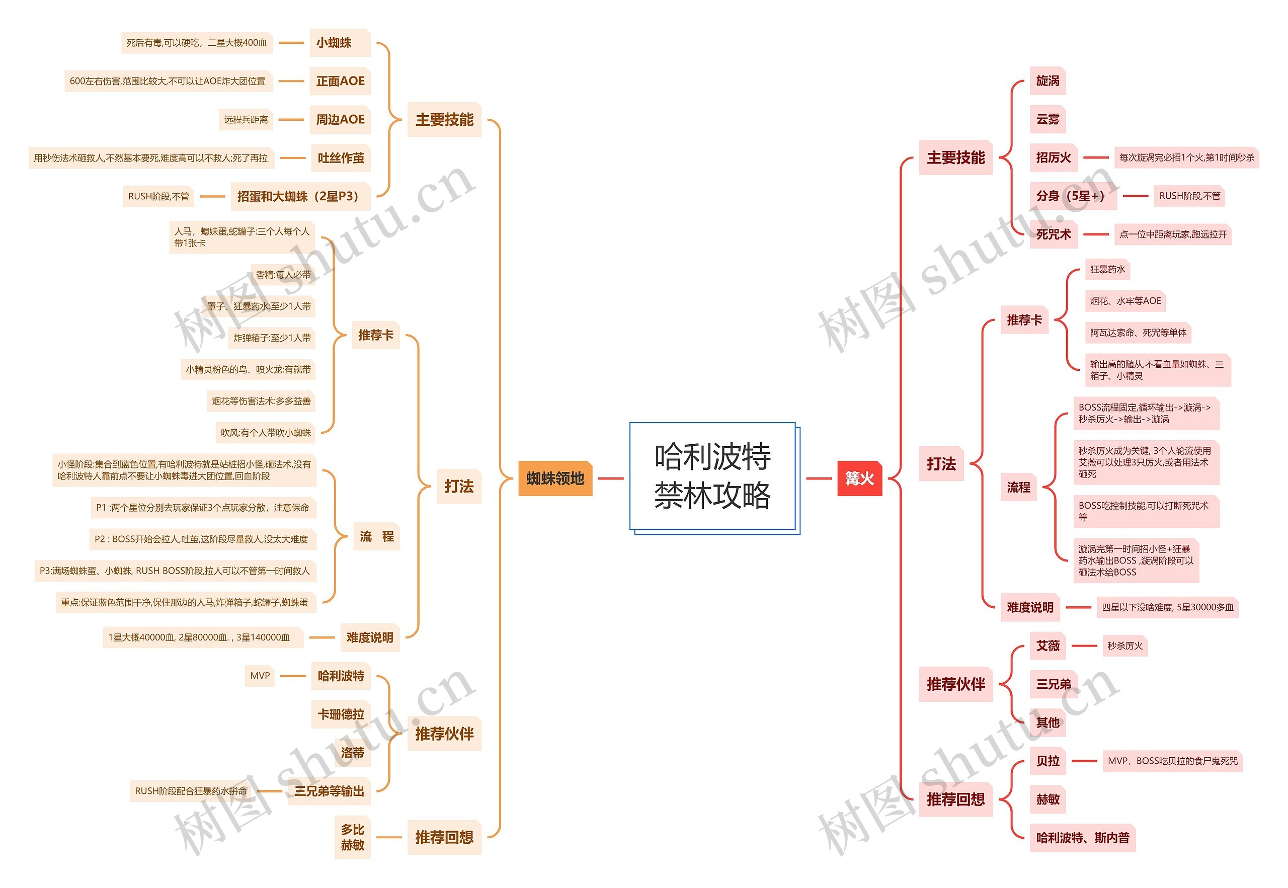 哈利波特禁林攻略思维导图