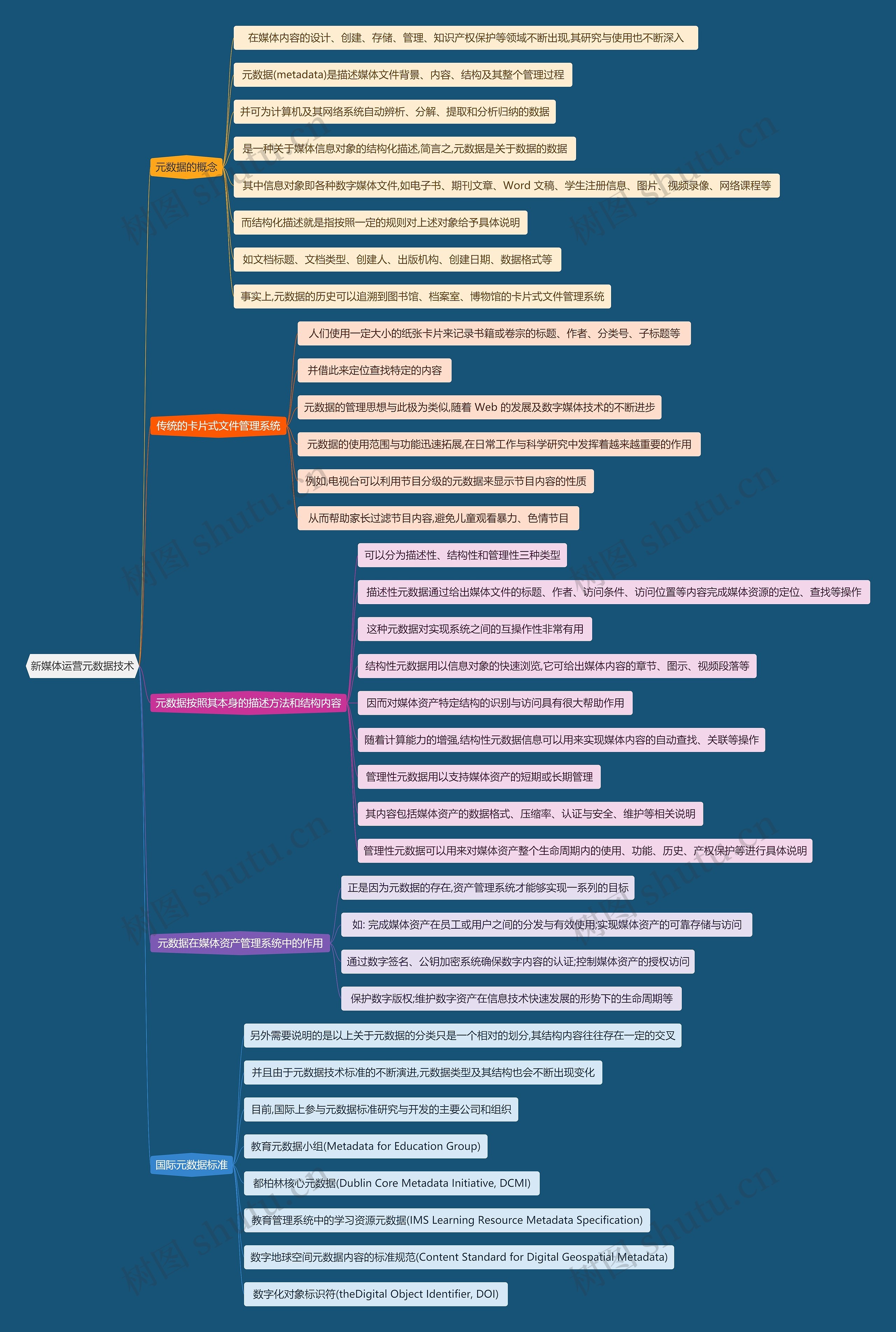 新媒体运营元数据技术思维导图高清图 新媒体运营元数据技术思维导图