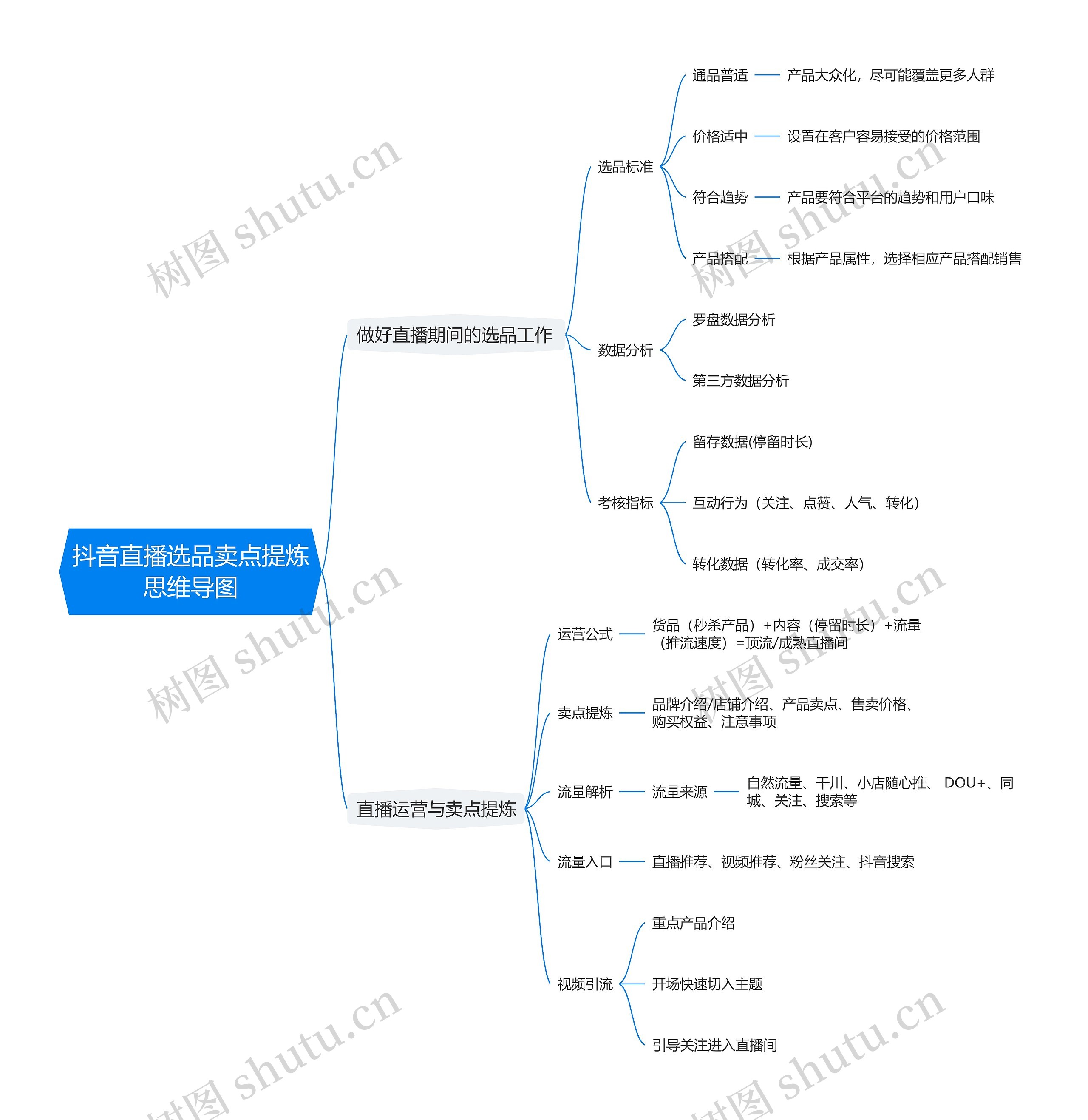 抖音直播选品卖点提炼思维导图