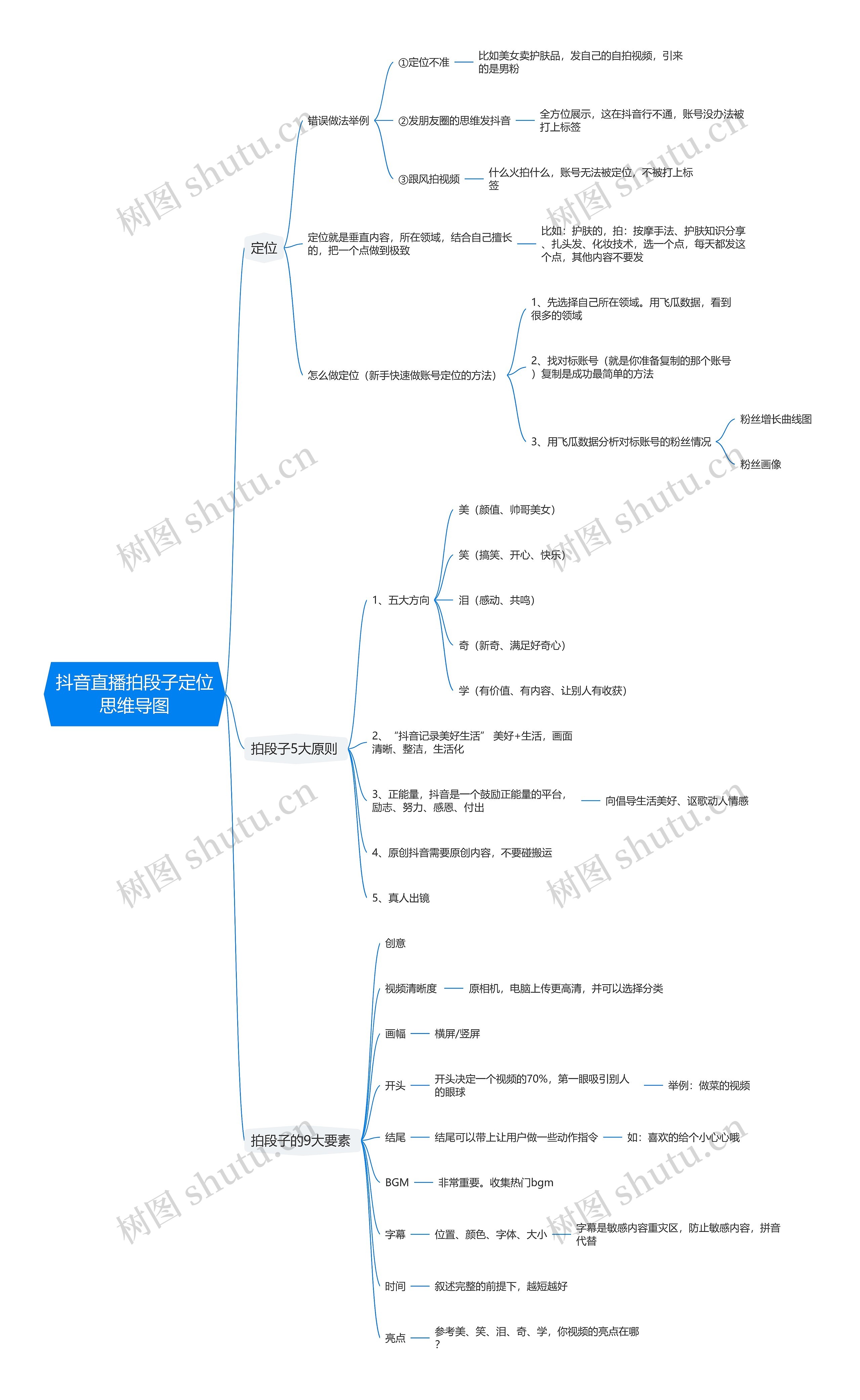 抖音直播拍段子定位思维导图