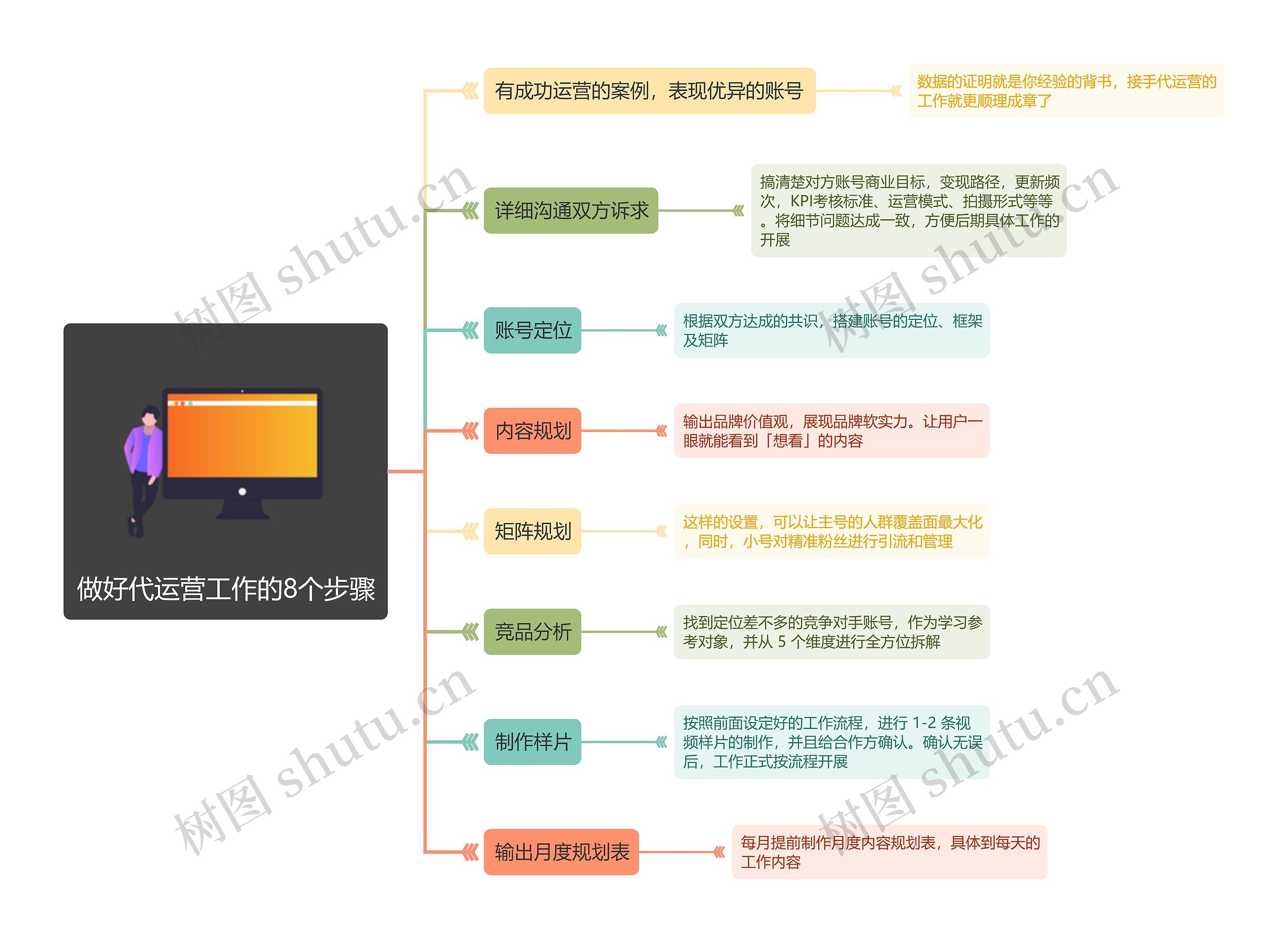 做好代运营工作的8个步骤