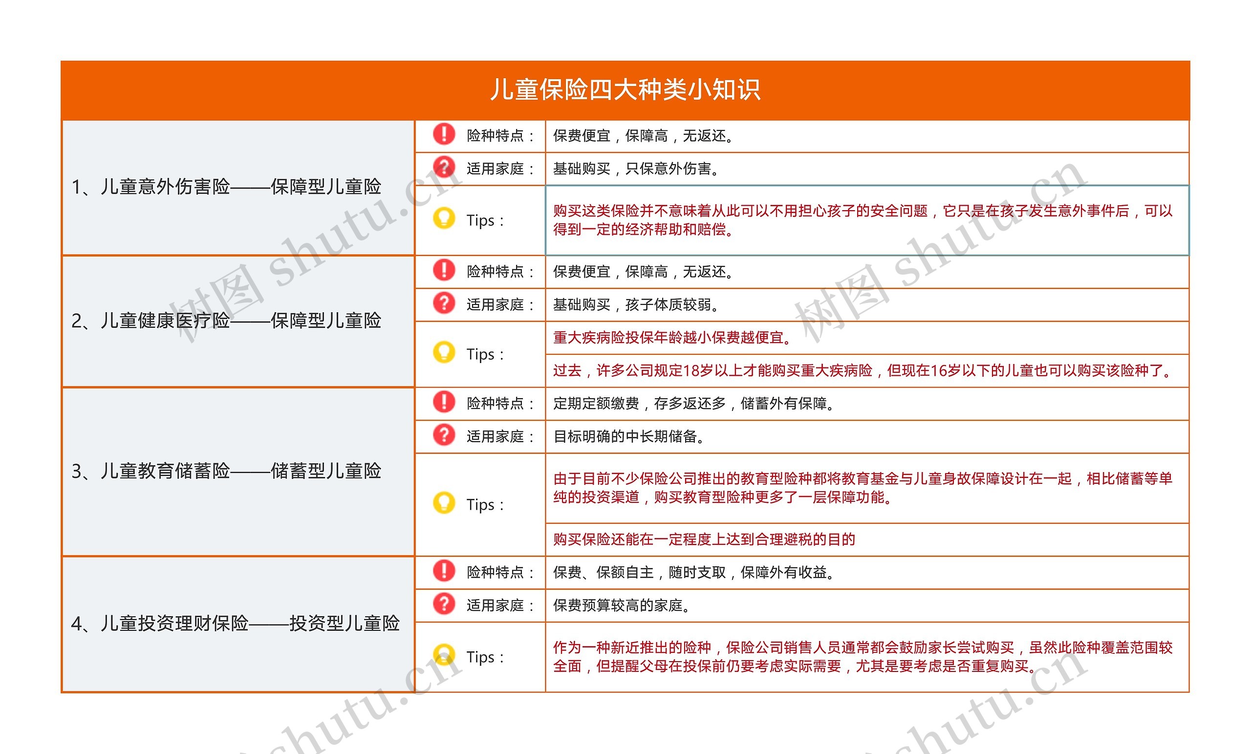 儿童保险四大种类树形表格图