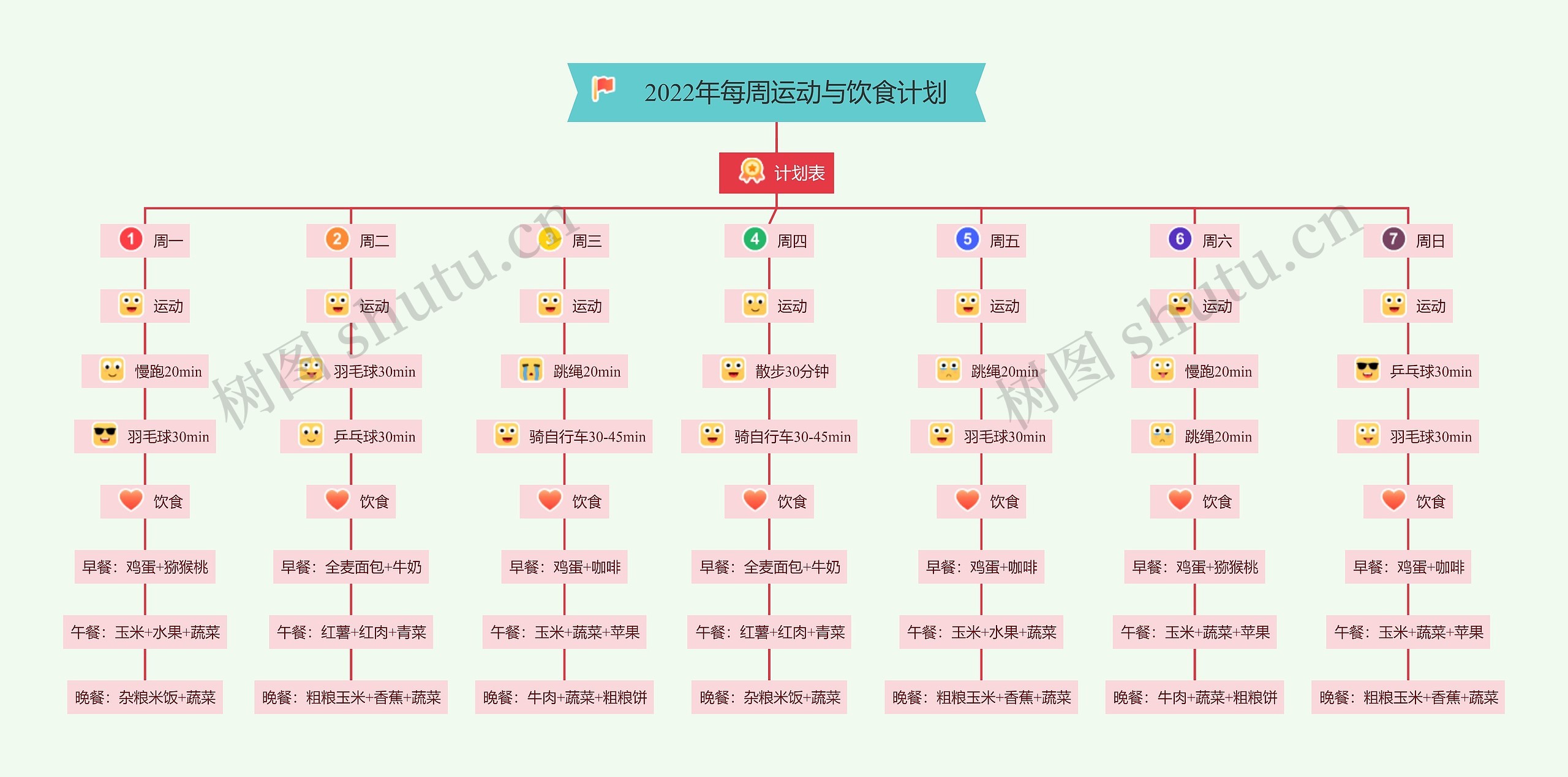 2022年每周运动与饮食计划思维导图