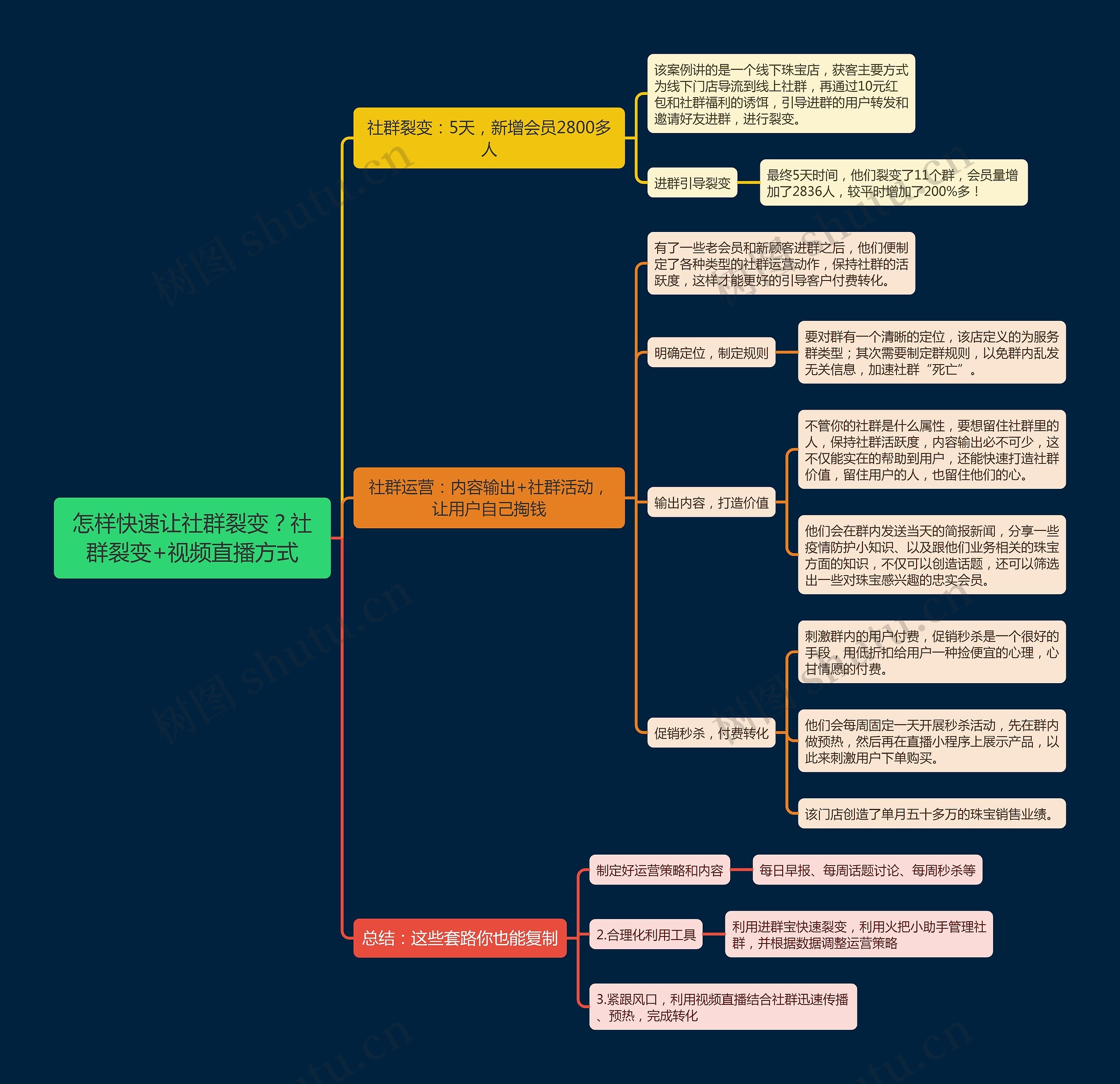 怎样快速让社群裂变？社群裂变+视频直播方式思维导图