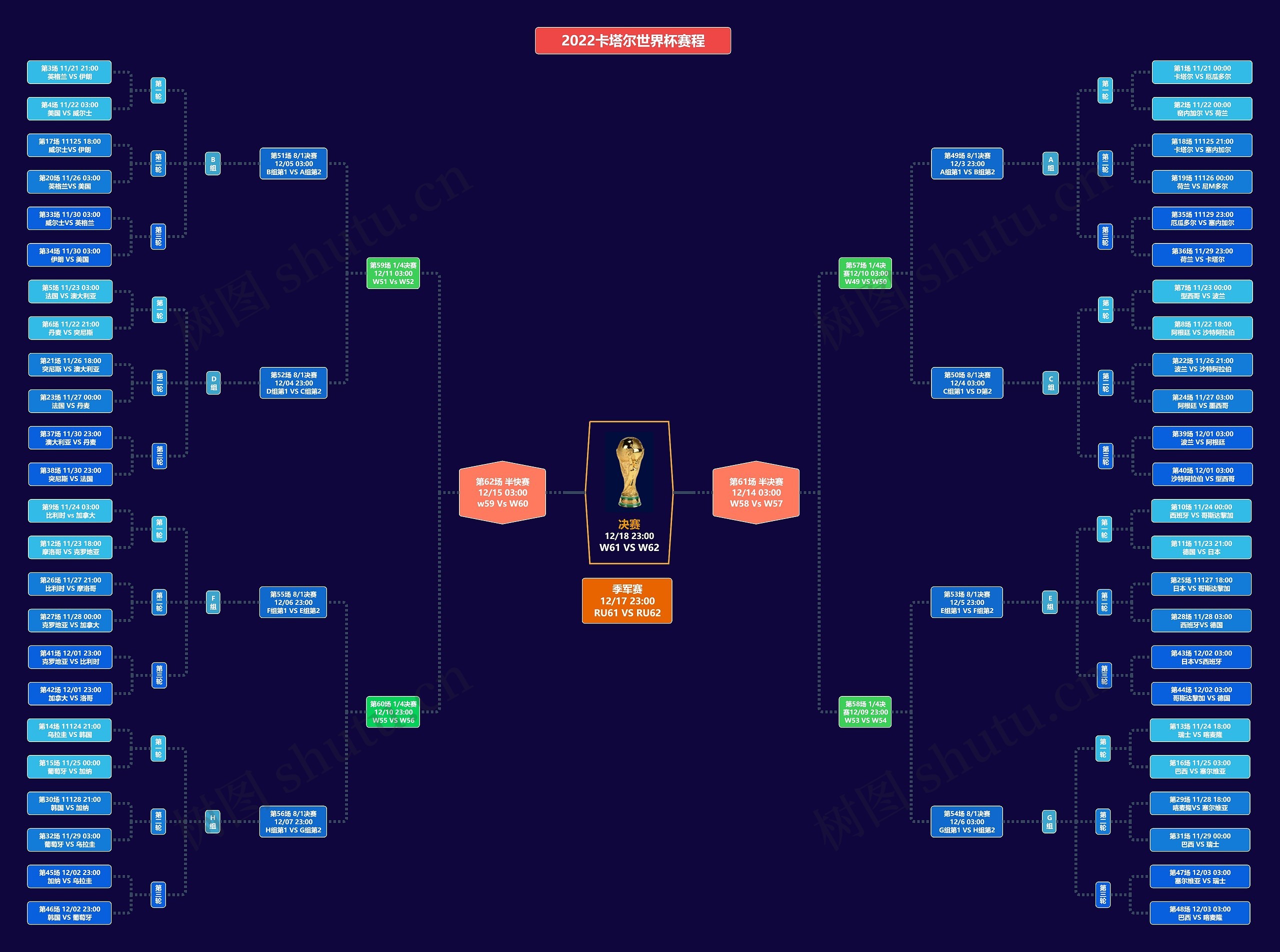 2022卡塔尔世界杯赛程思维导图