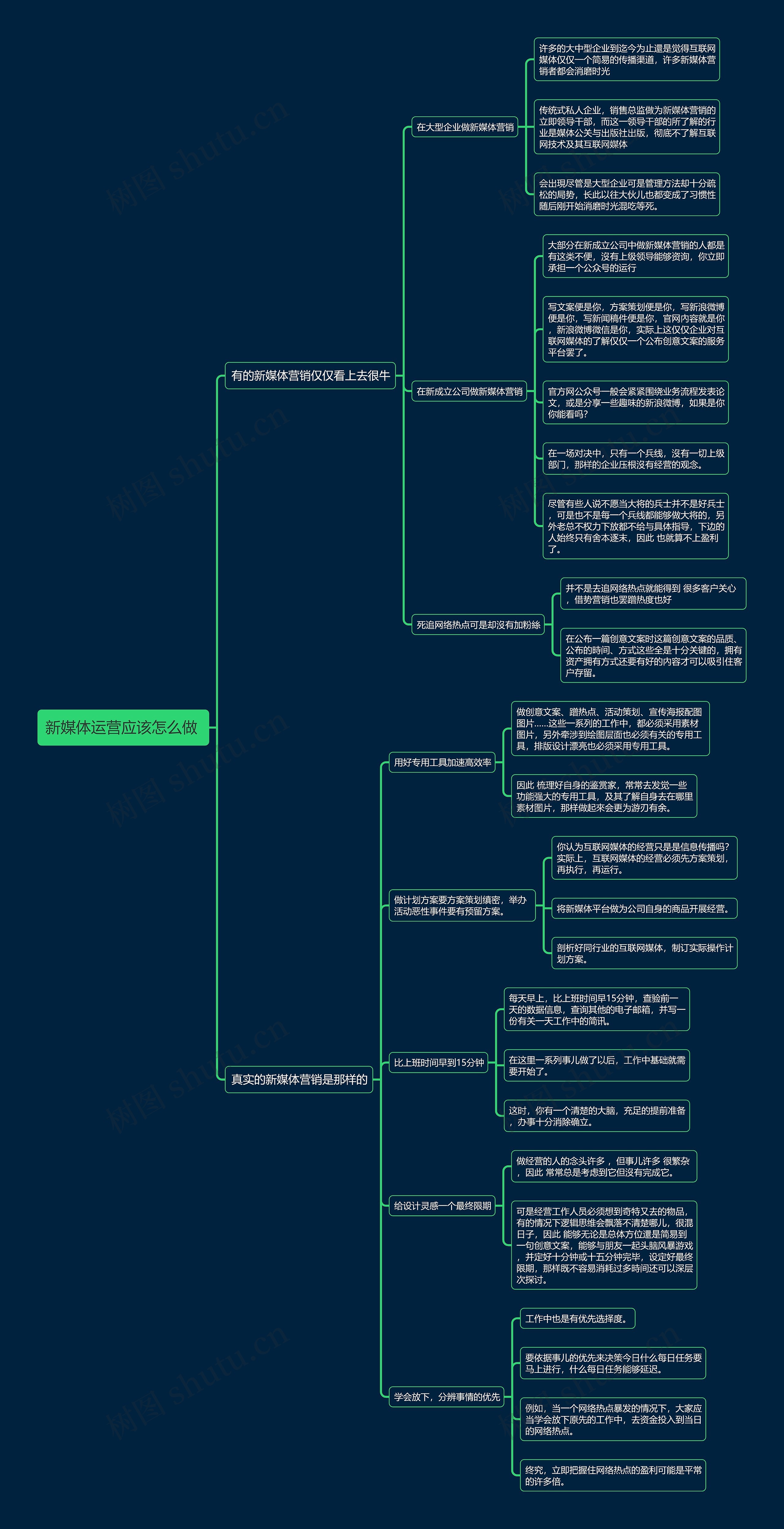 新媒体运营应该怎么做 思维导图