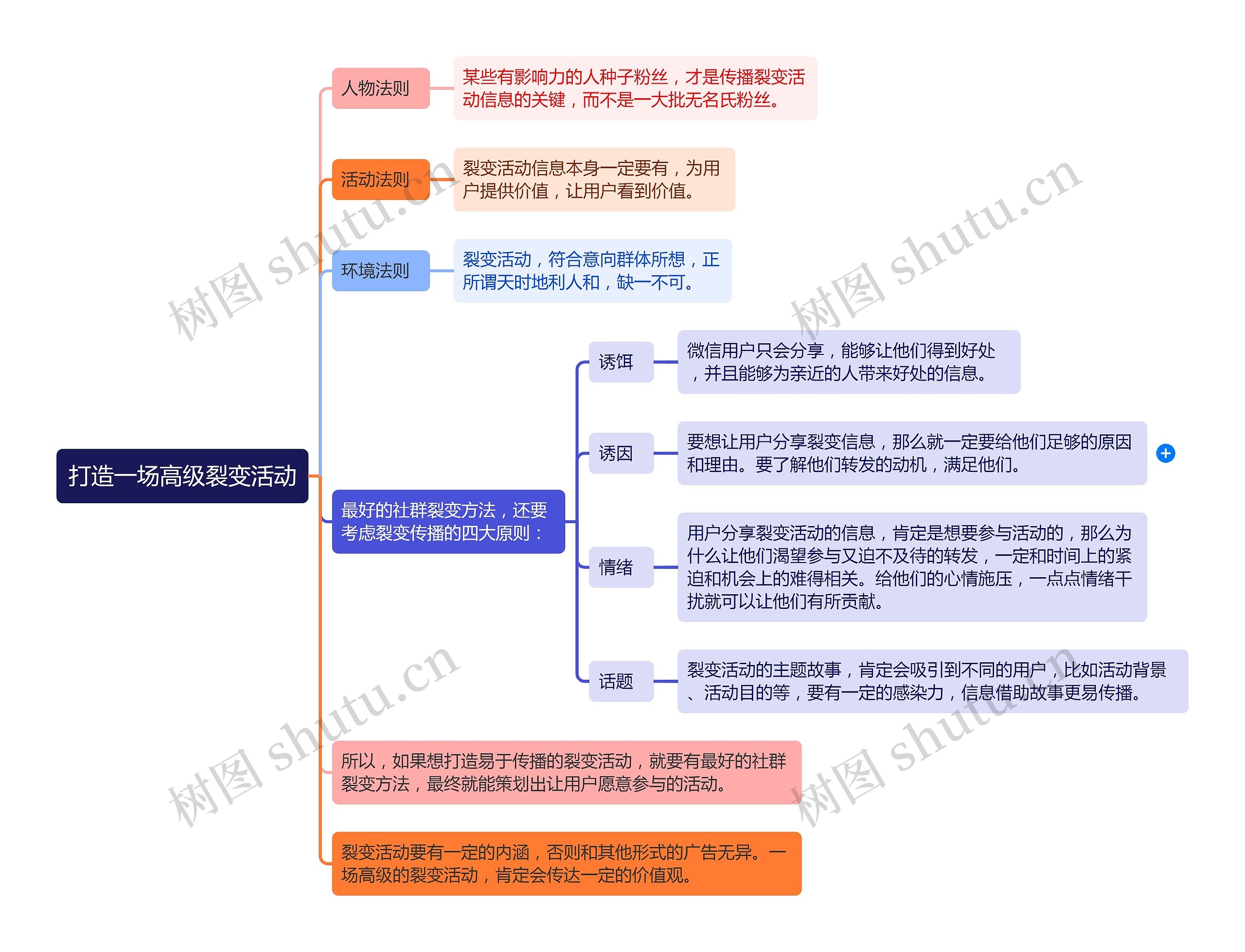 打造一场高级裂变活动
