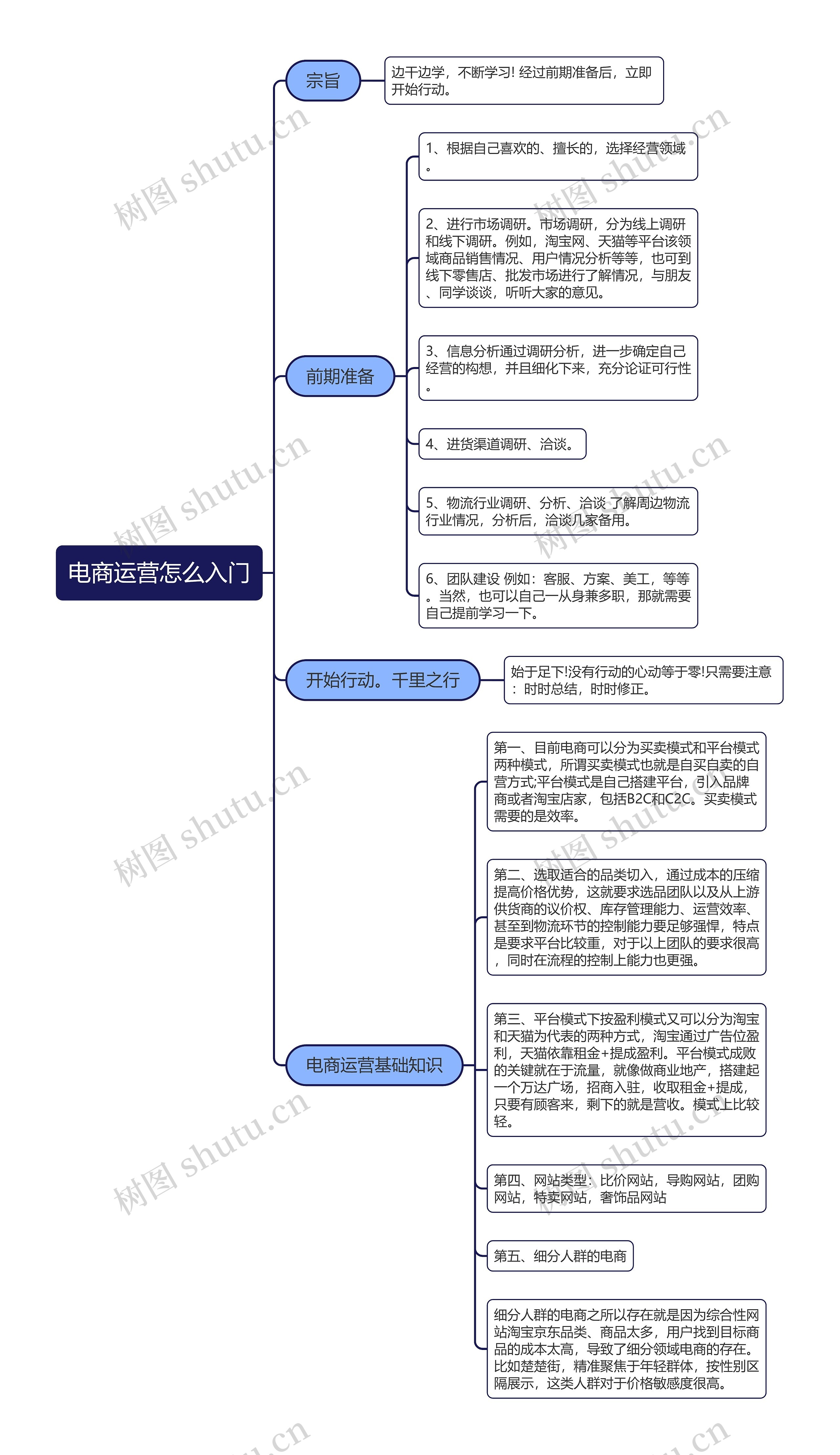 电商运营怎么入门