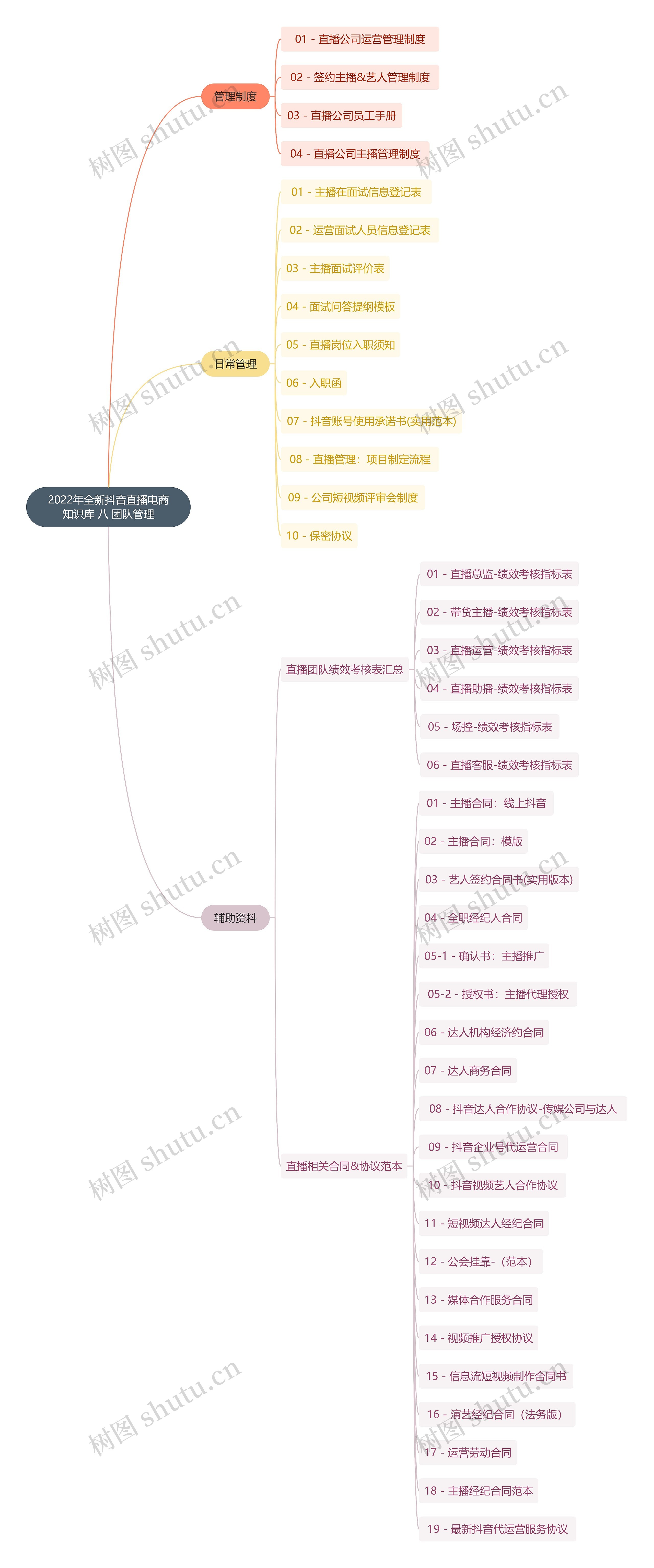 2022年全新抖音直播电商知识库 八 团队管理