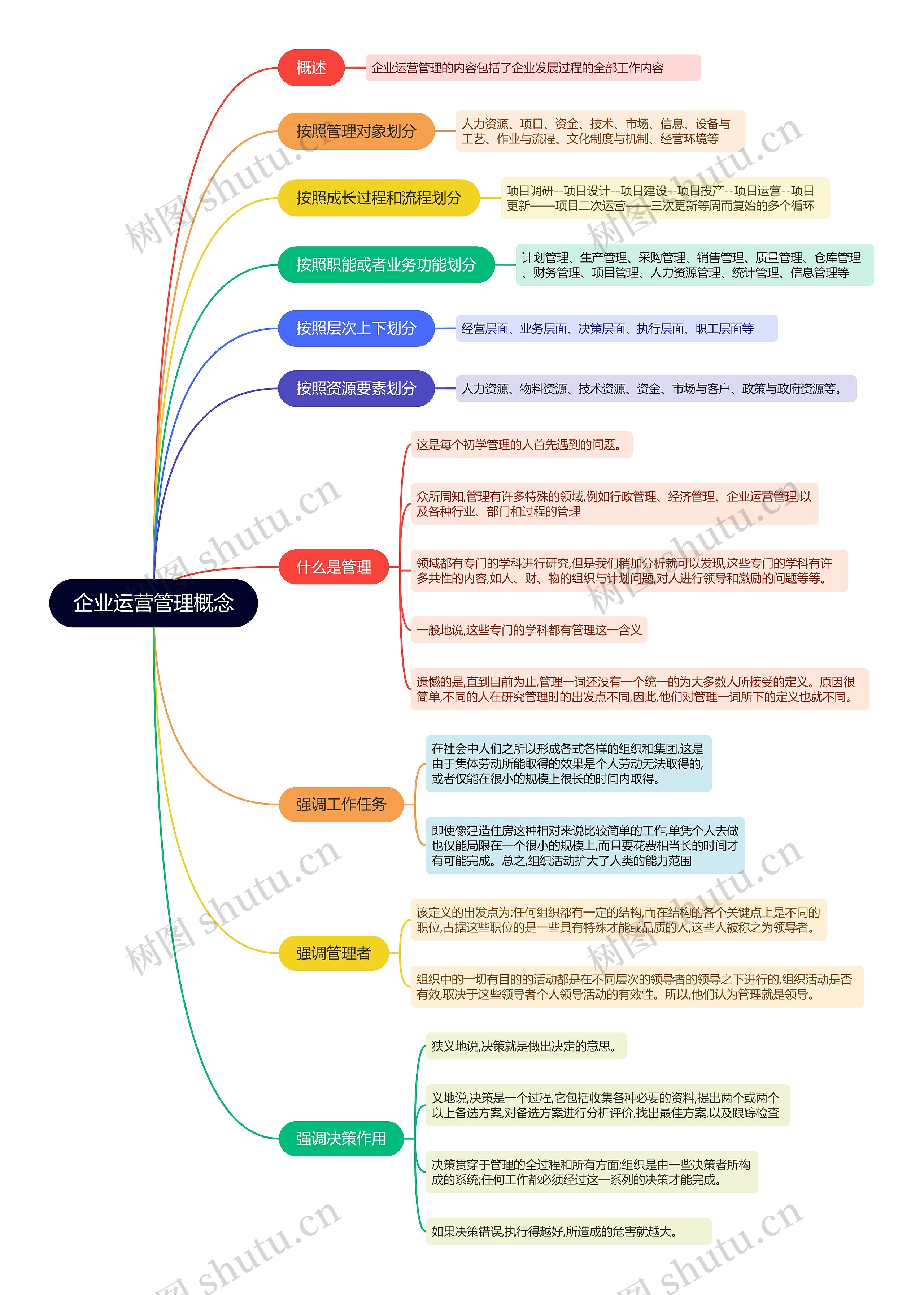 企业运营管理概念的思维导图