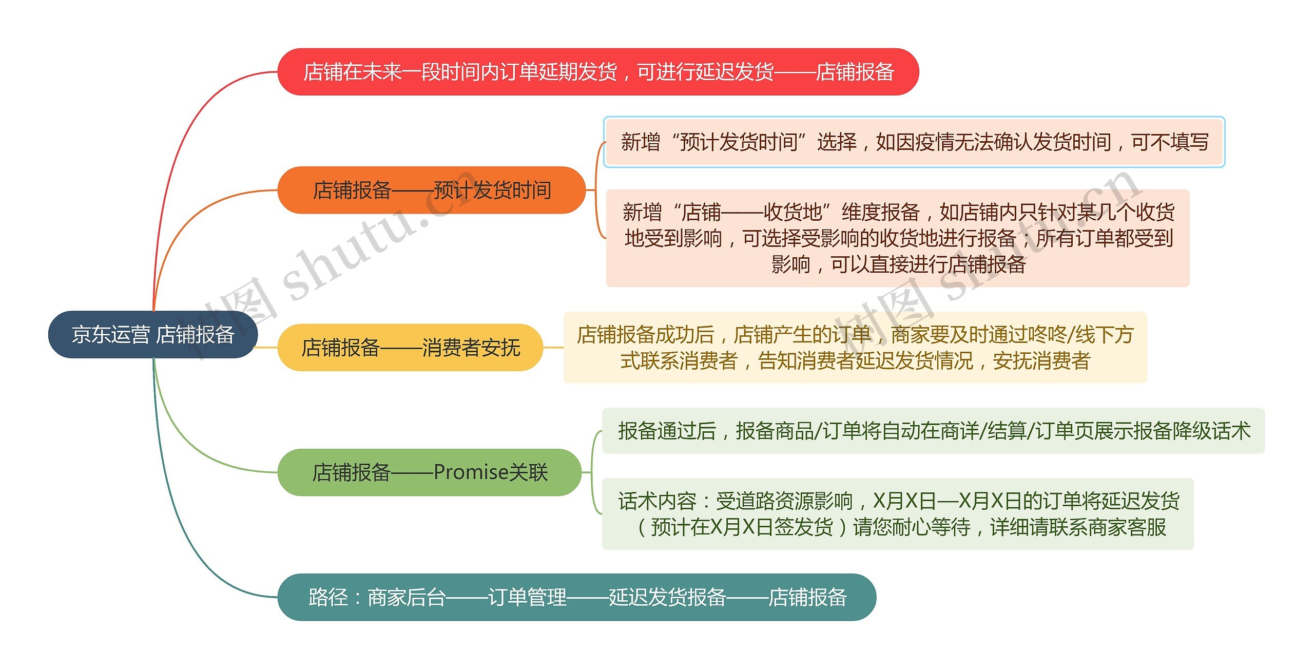 京东运营 店铺报备