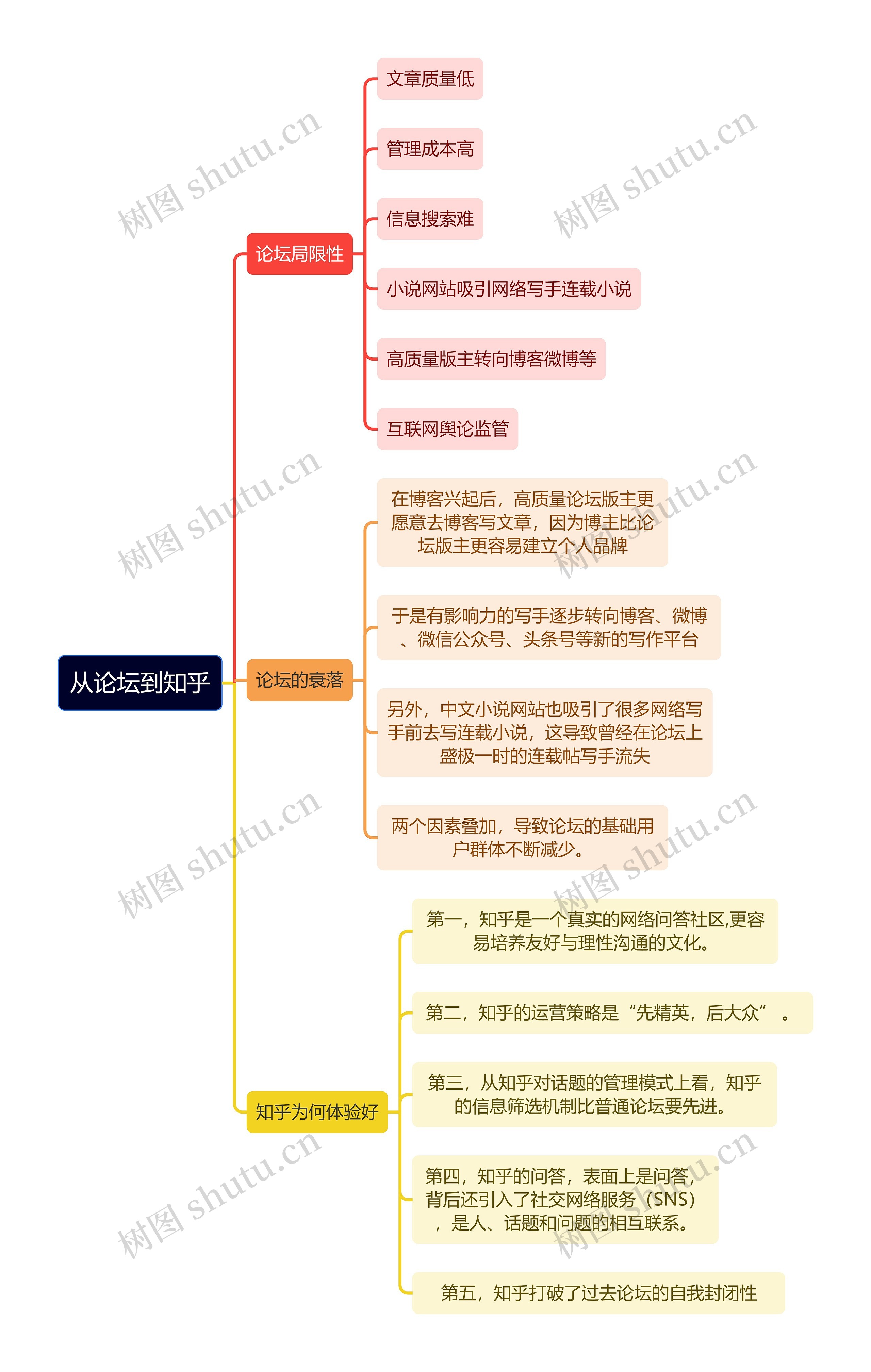 新媒体运营知识从从论坛到知乎思维导图