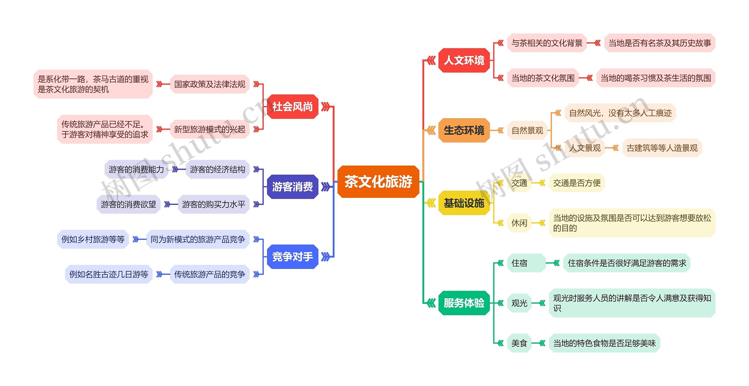 茶文化旅游思维导图