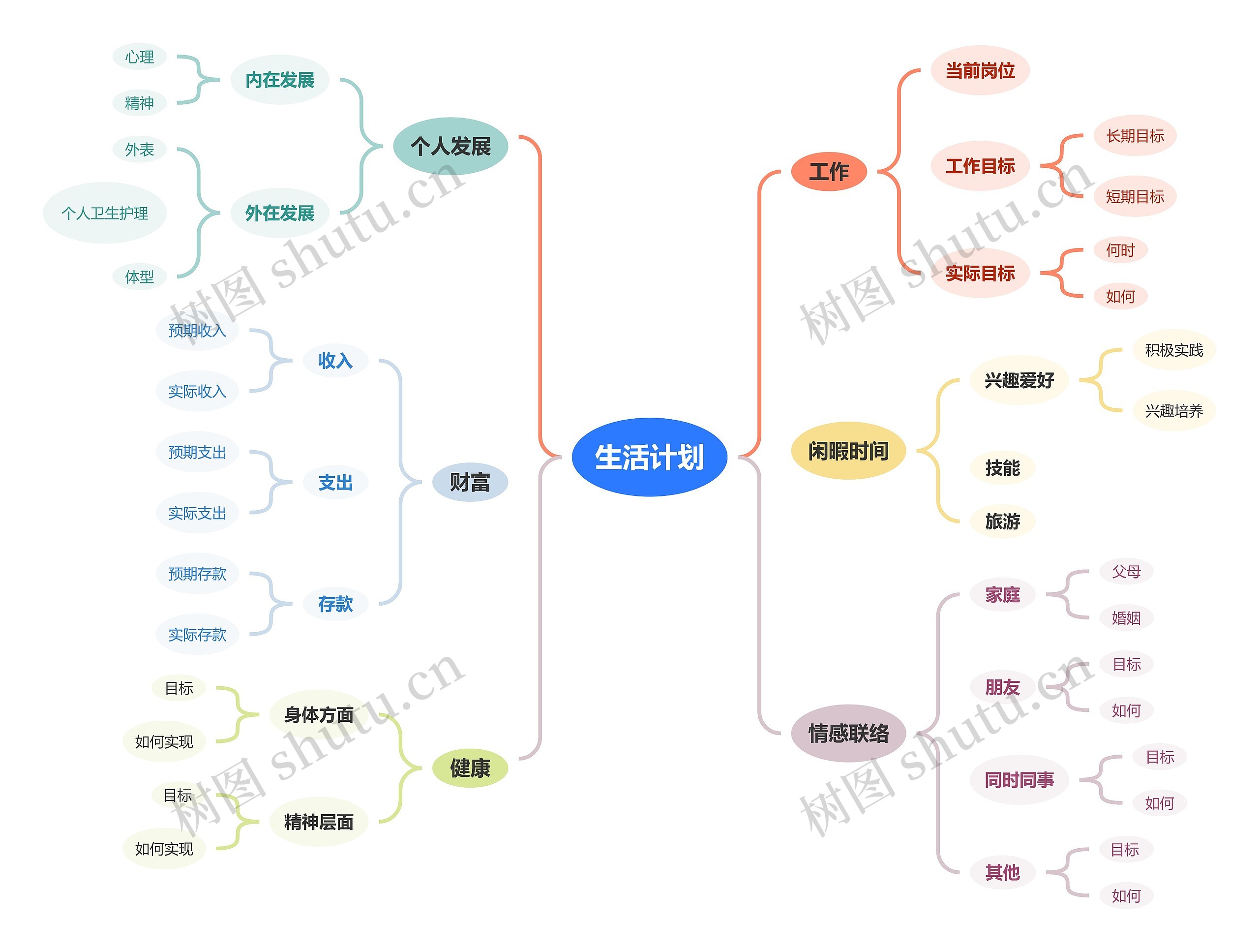 生活计划思维导图