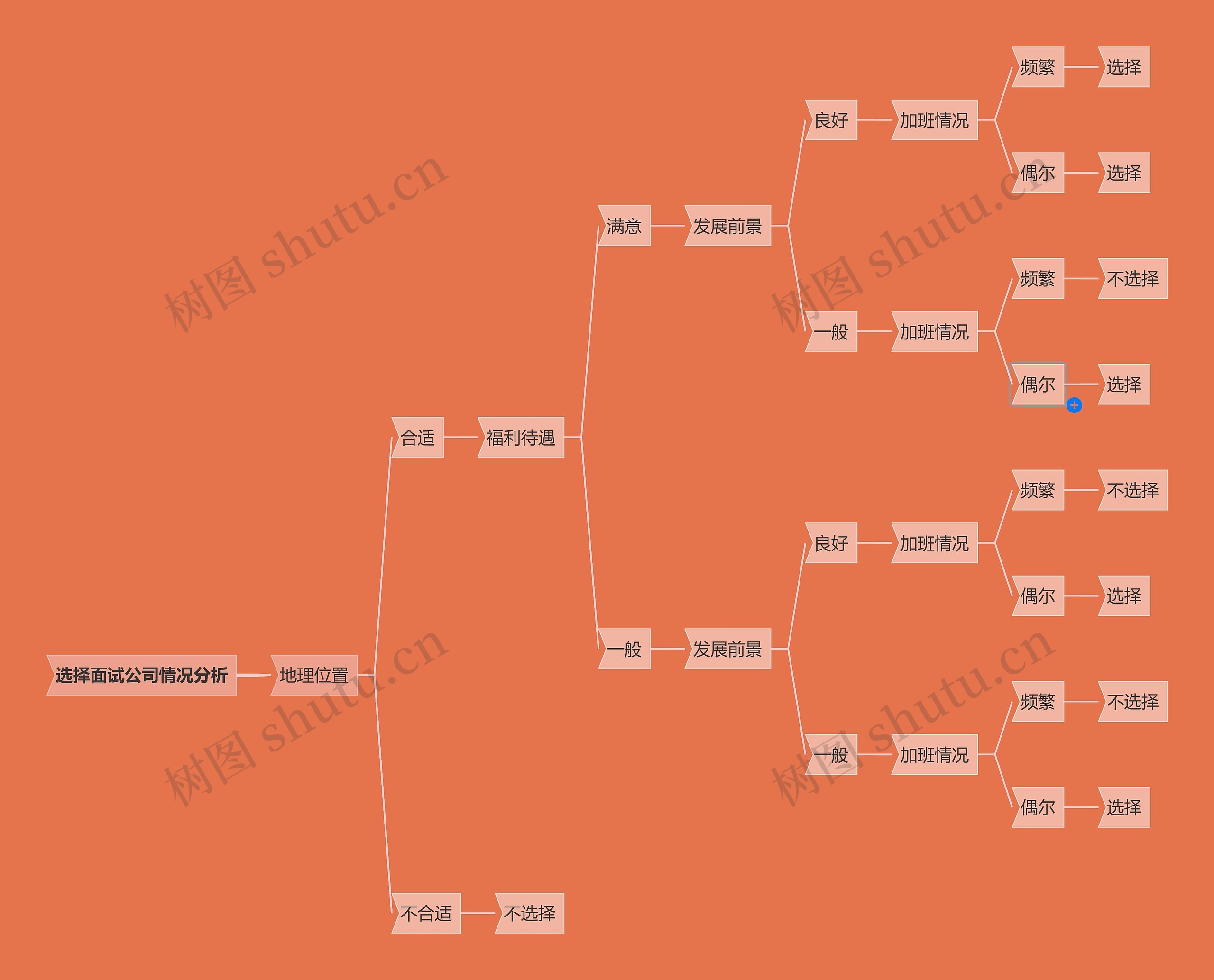 选择面试公司情况分析决策树思维导图