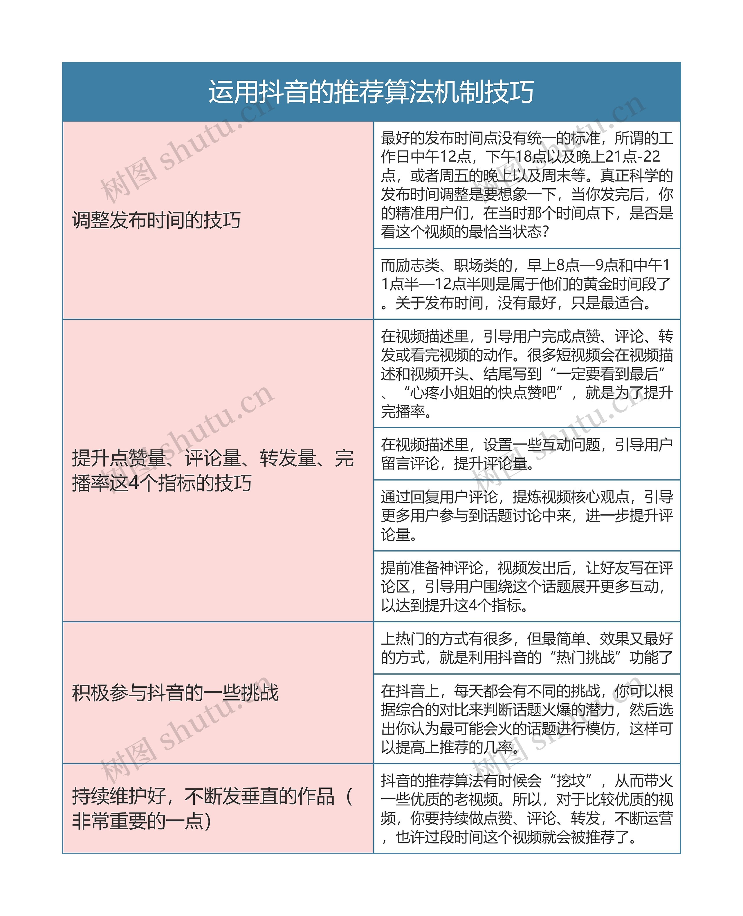 抖音运营  运用抖音的推荐算法机制技巧思维导图