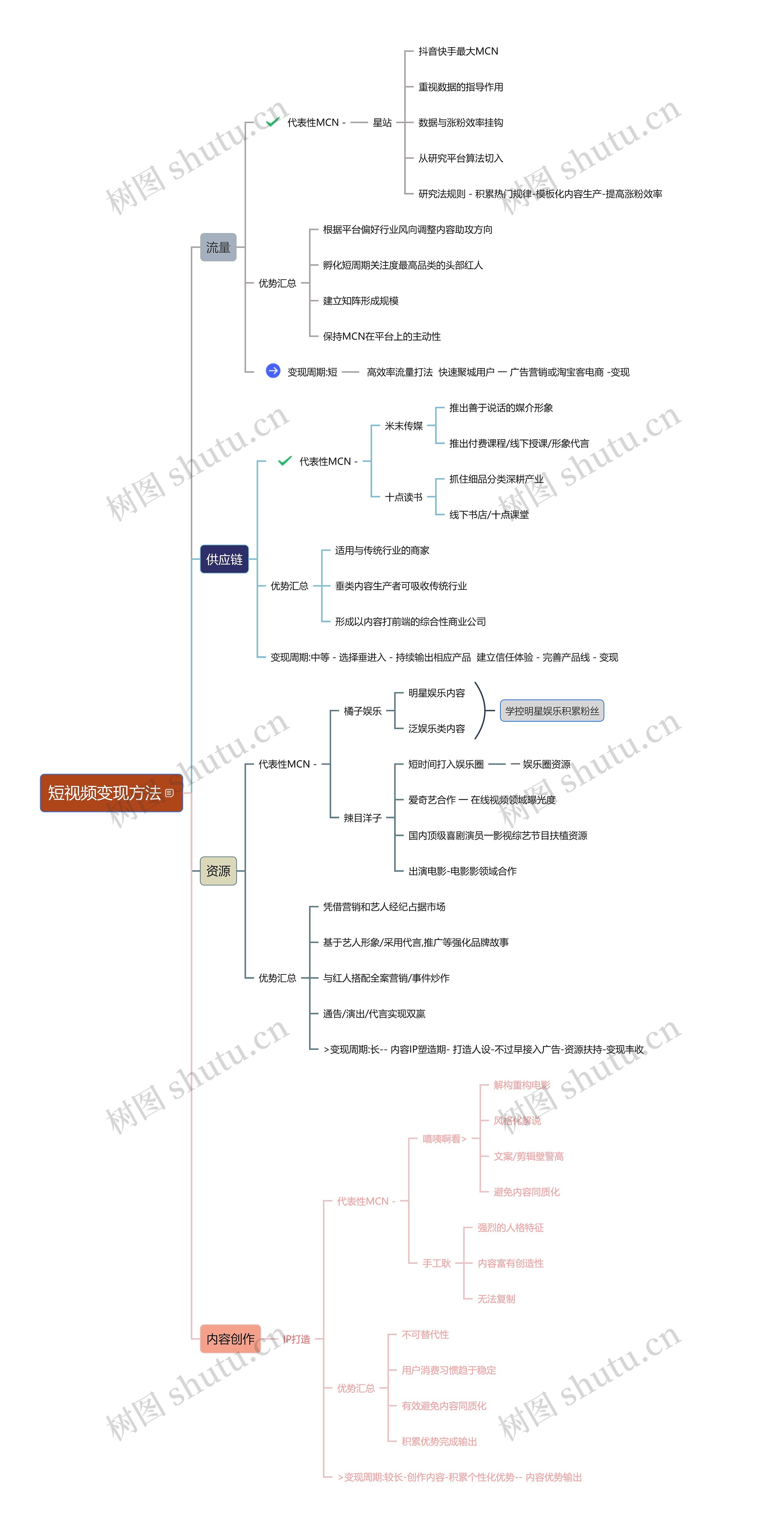 短视频变现方法思维导图