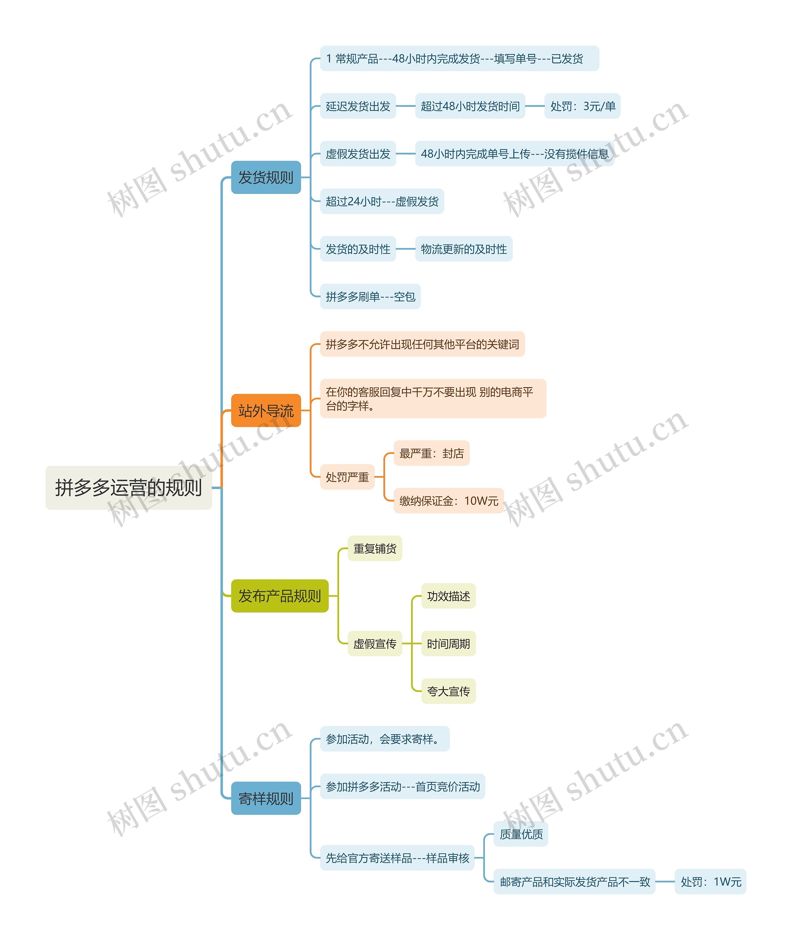 拼多多运营的规则思维导图高清图 拼多多运营的规则思维导图