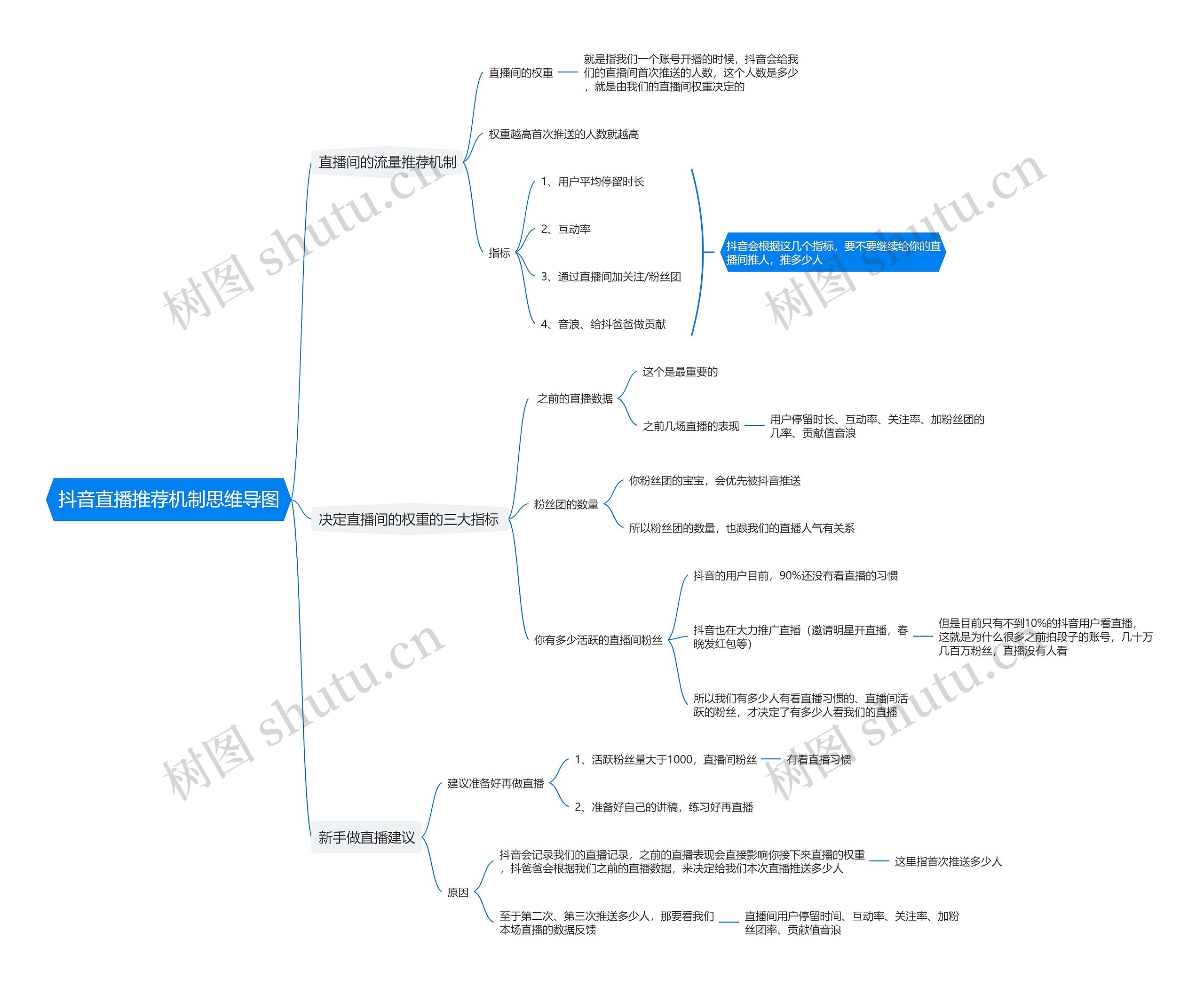 抖音直播推荐机制思维导图