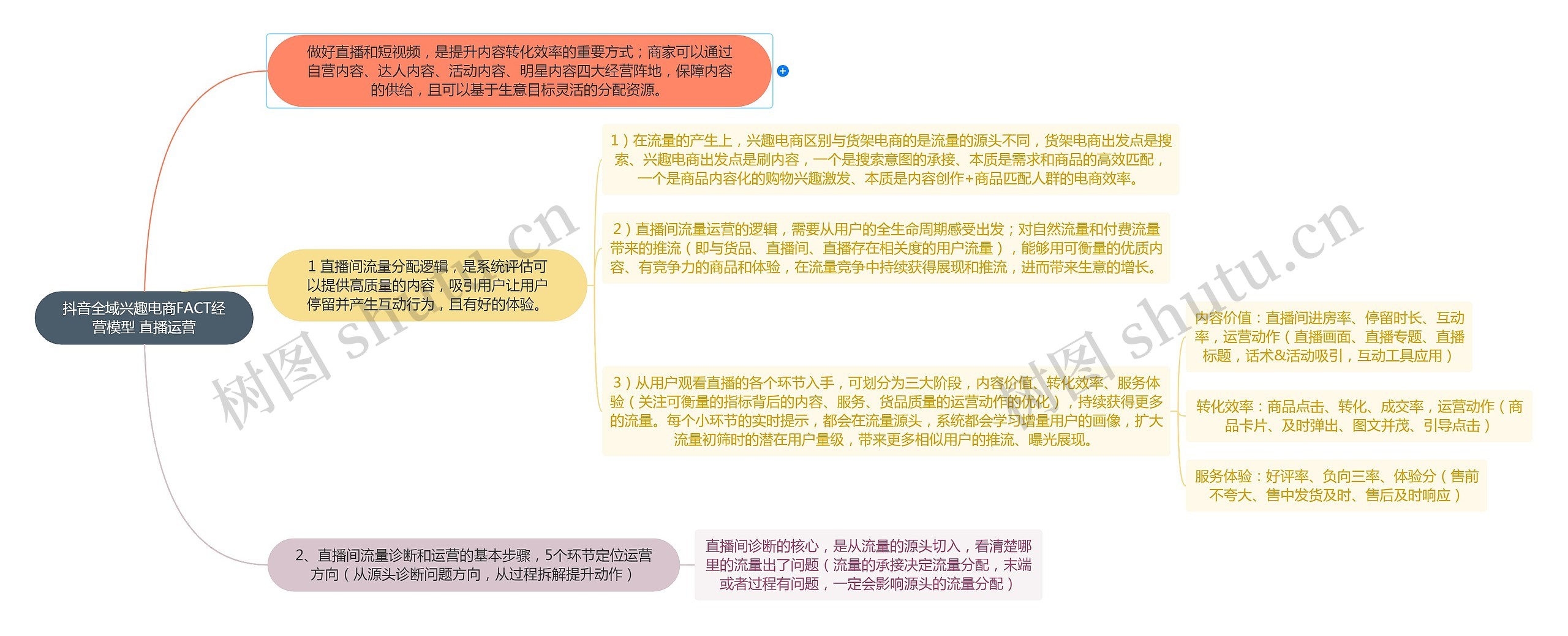 抖音全域兴趣电商FACT经营模型 直播运营