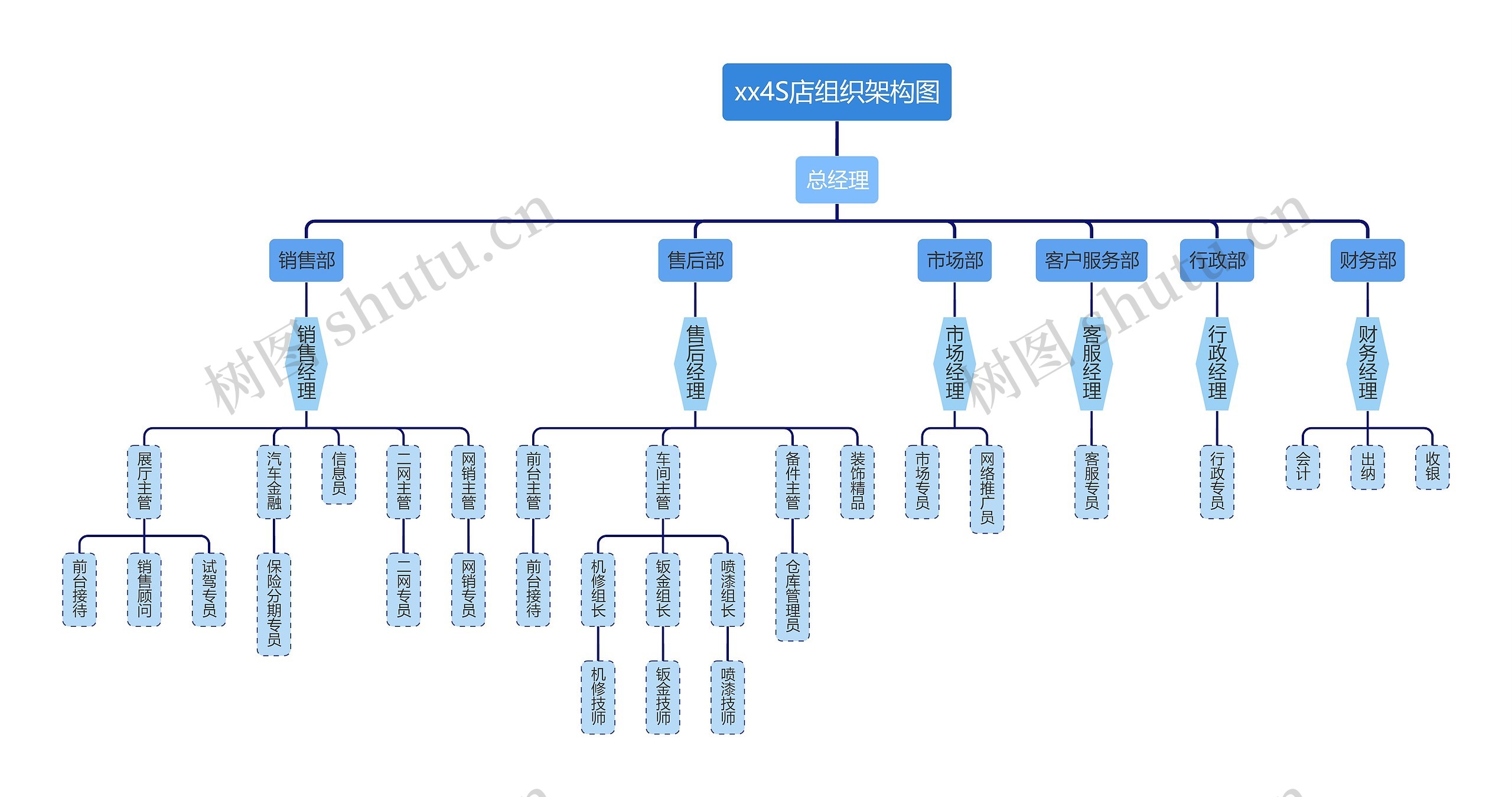 xx4S店组织架构图思维导图