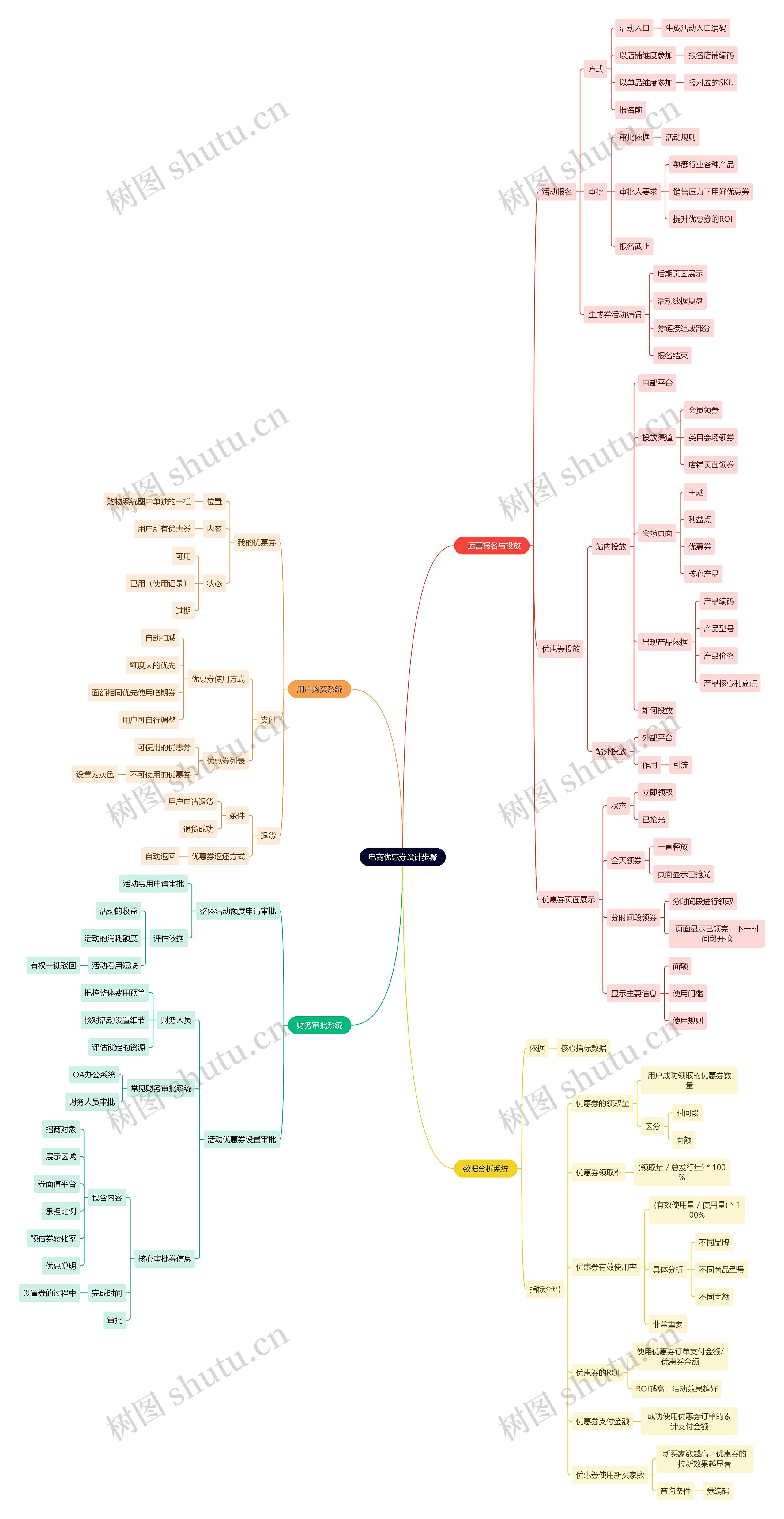 电商优惠券设计步骤思维导图