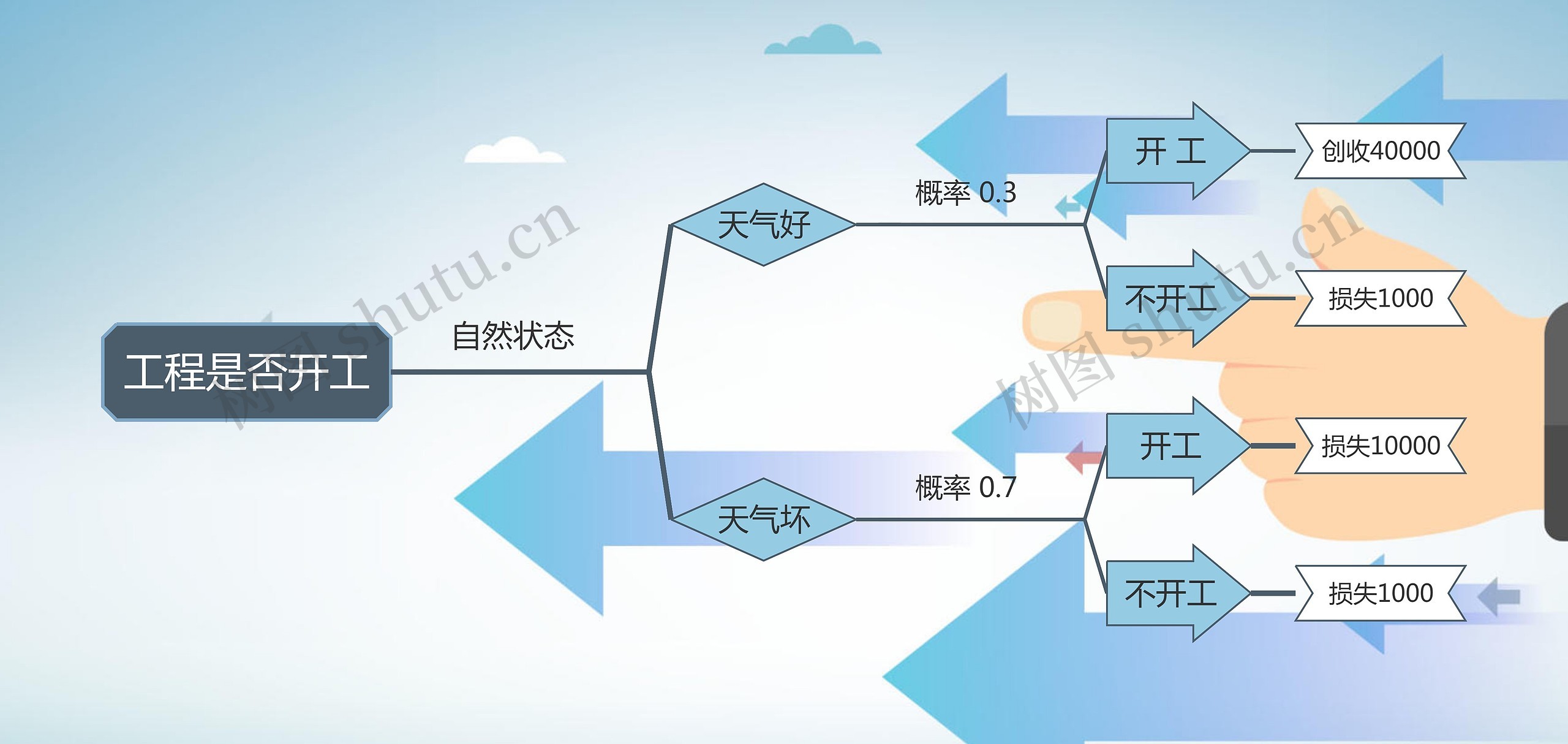 工程是否开工决策树