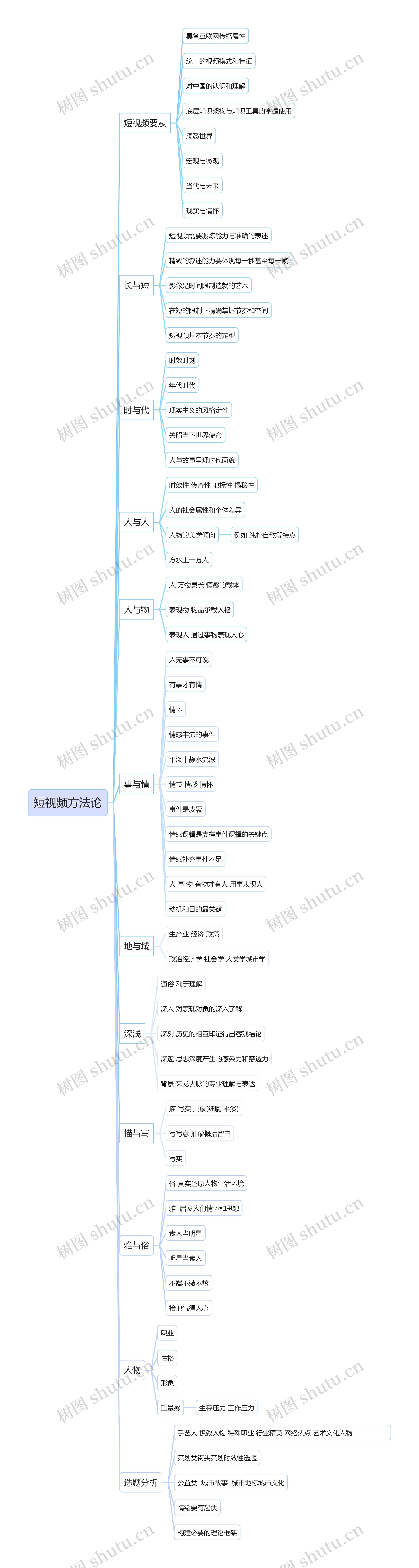 互联网知识-短视频方法论