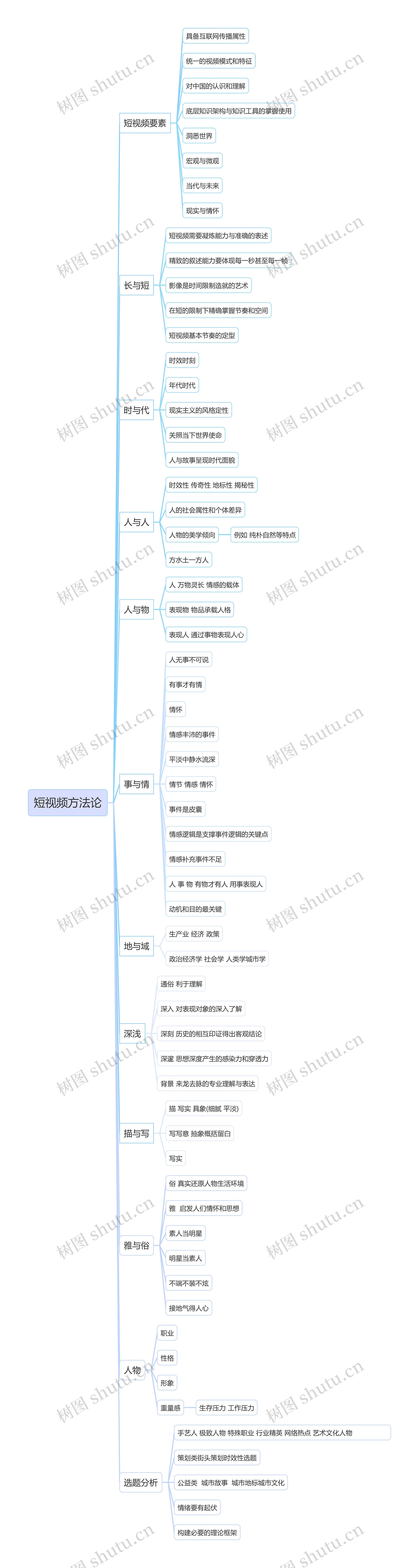 互联网知识-短视频方法论思维导图高清图 互联网知识-短视频方法论思维导图