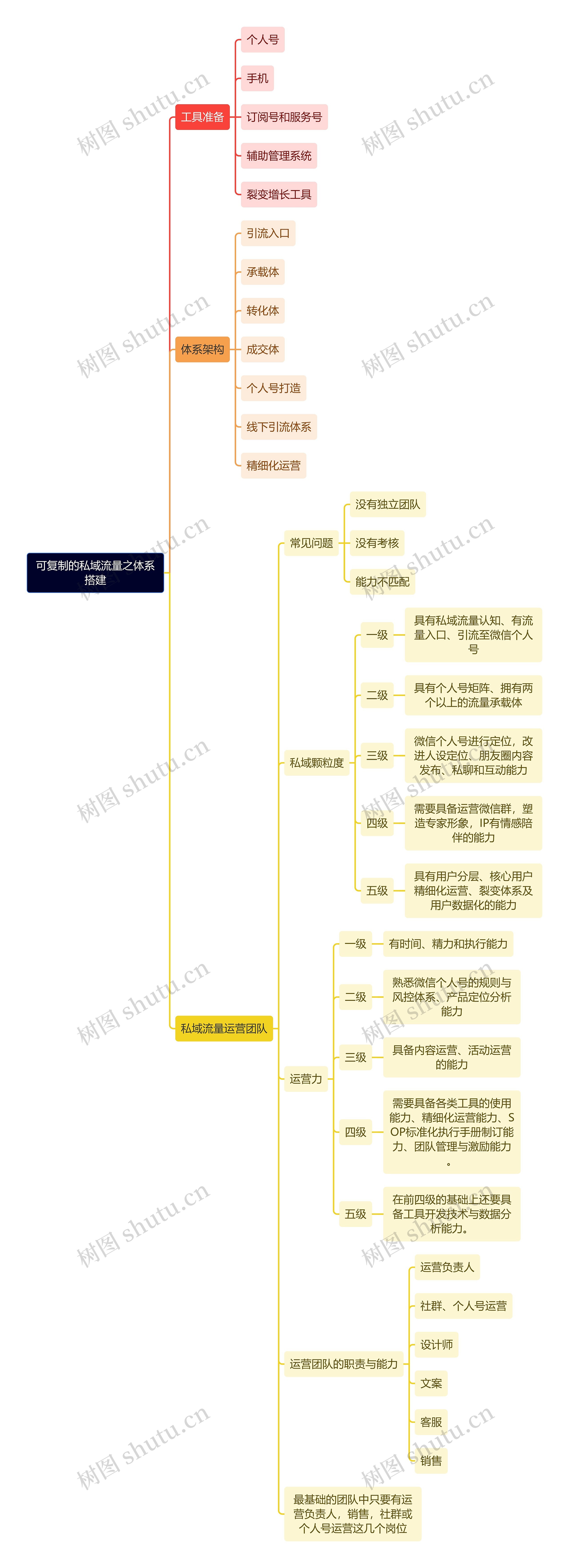 可复制的私域流量之体系搭建