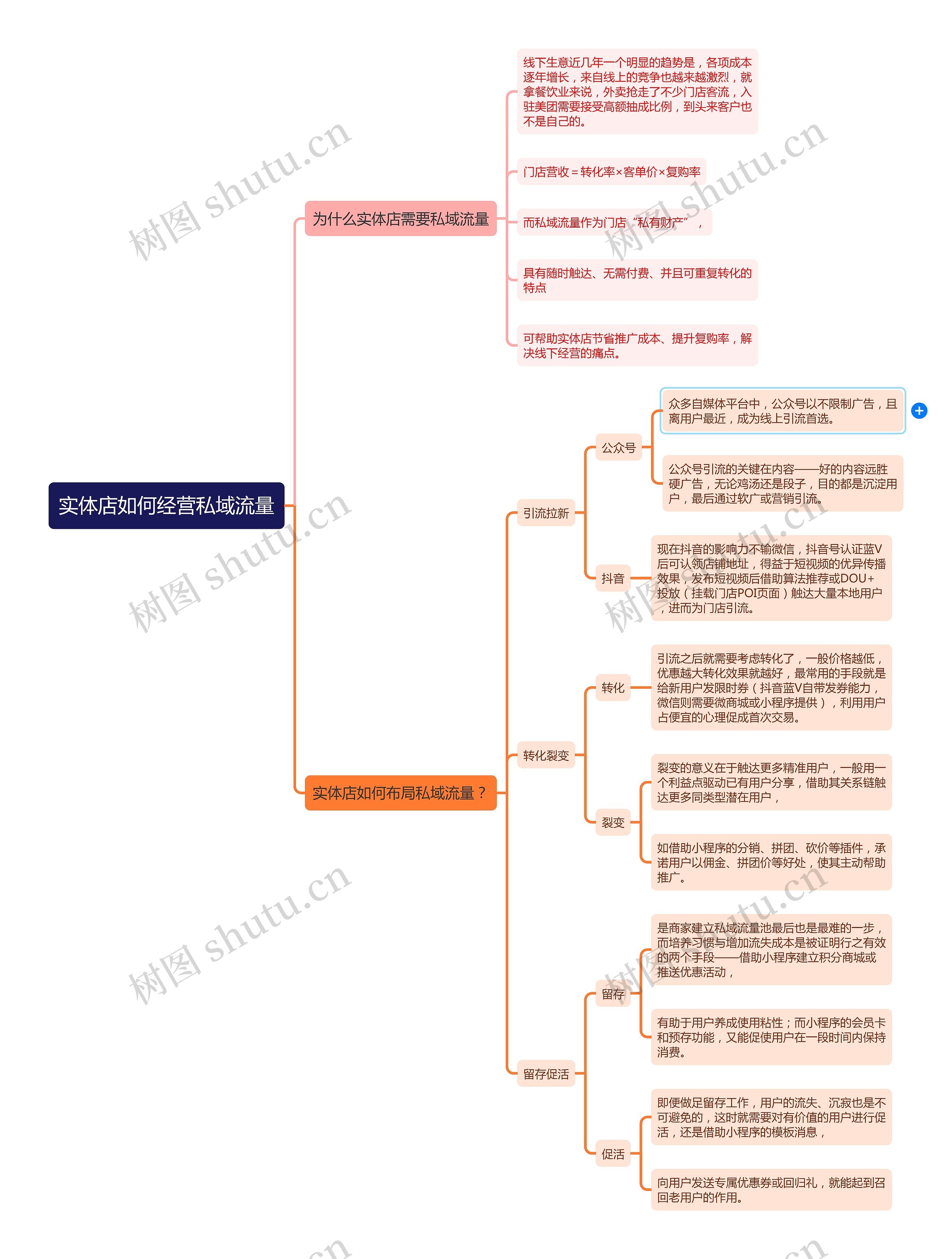 实体店如何经营私域流量