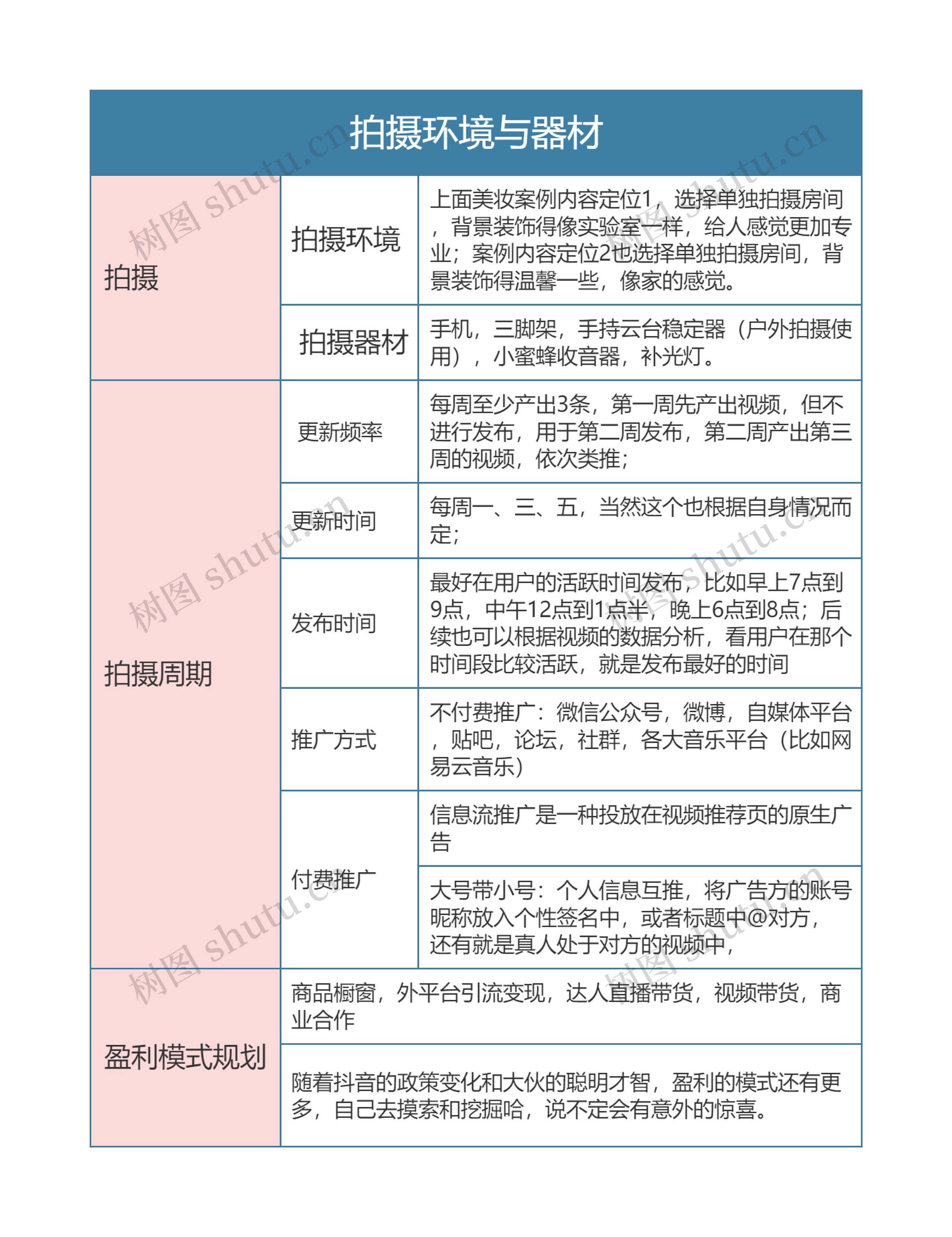 抖音运营  拍摄和推广方式思维导体