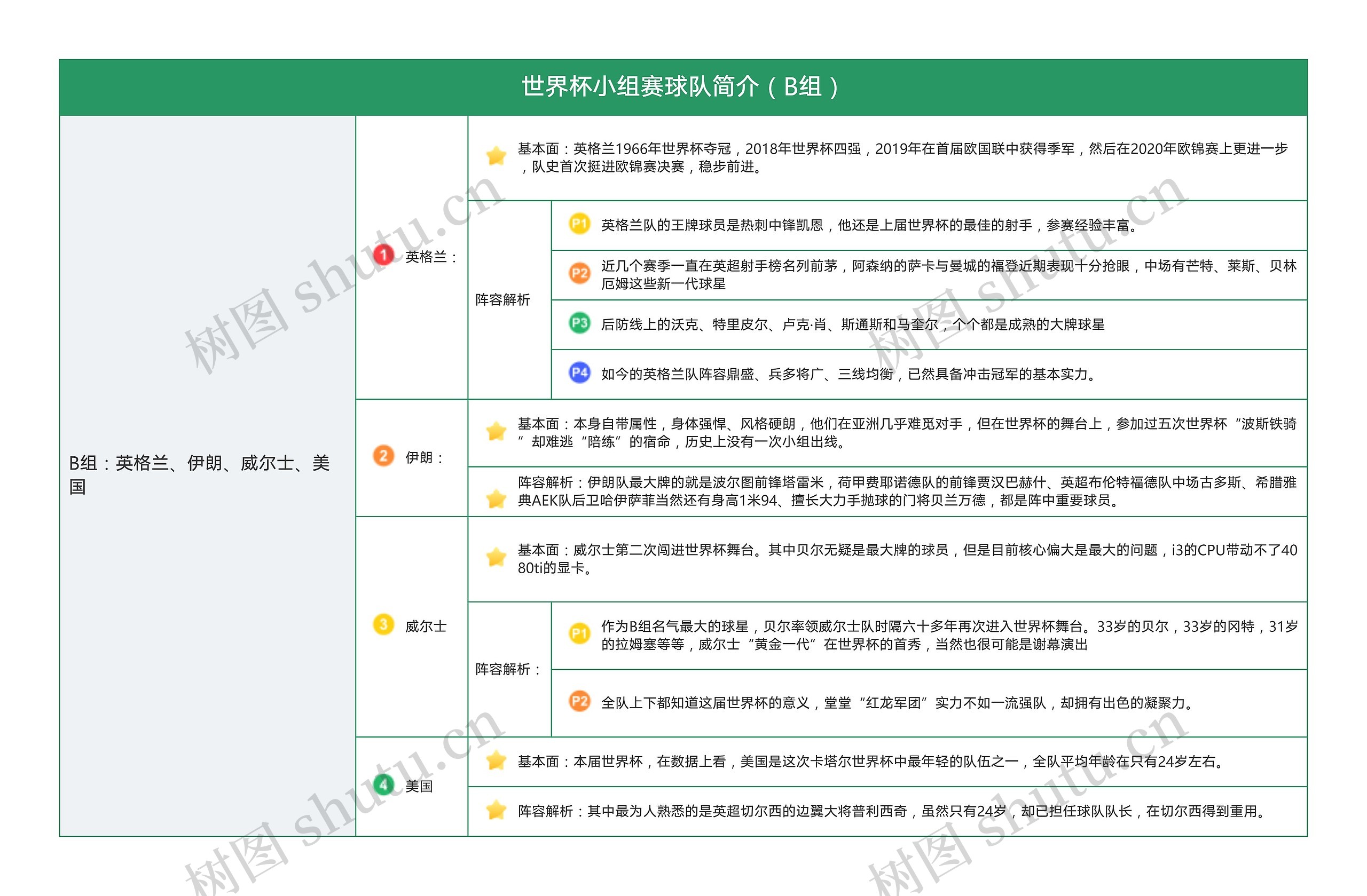 世界杯小组赛球队简介B组表格图