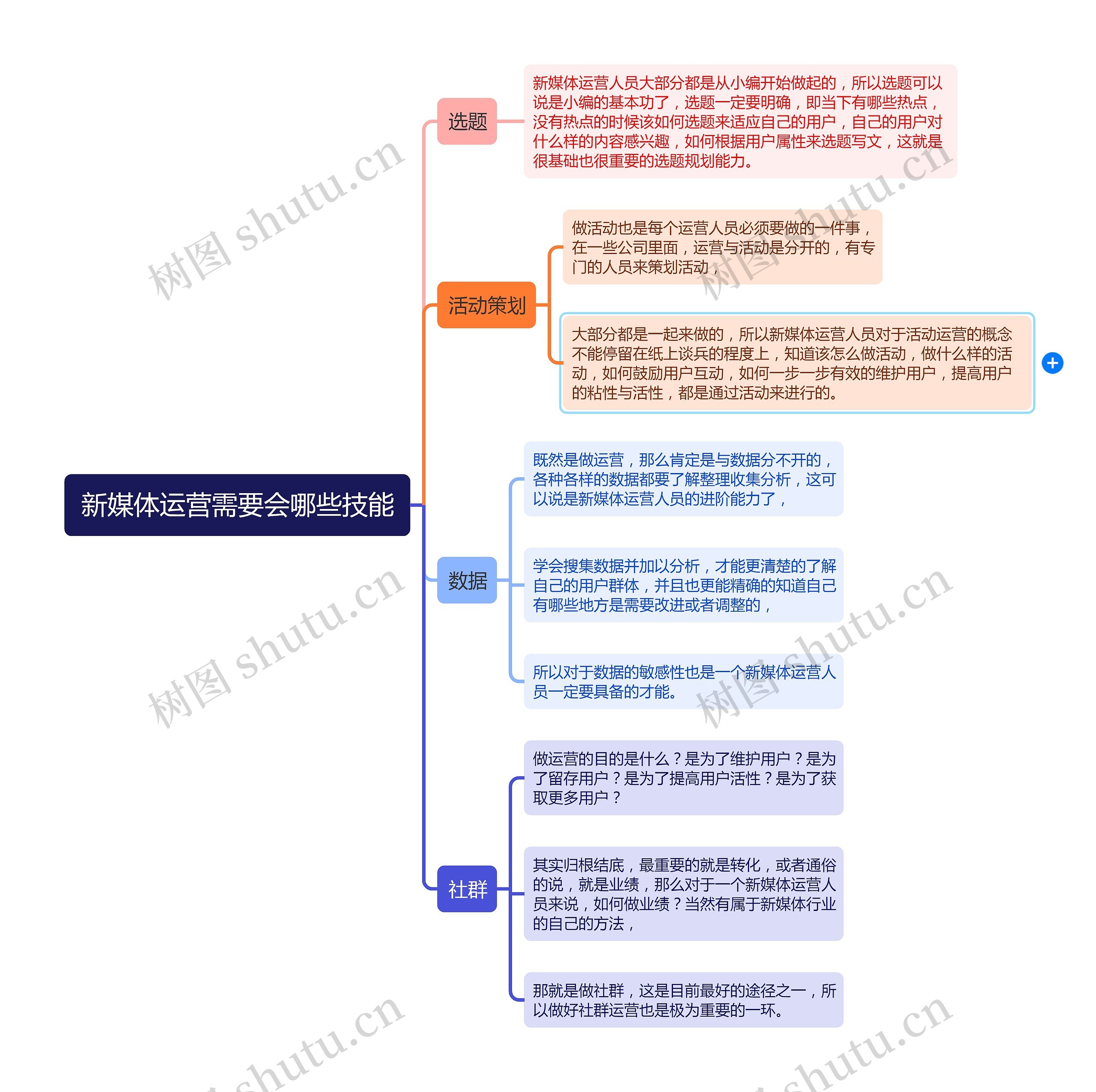 新媒体运营需要会哪些技能