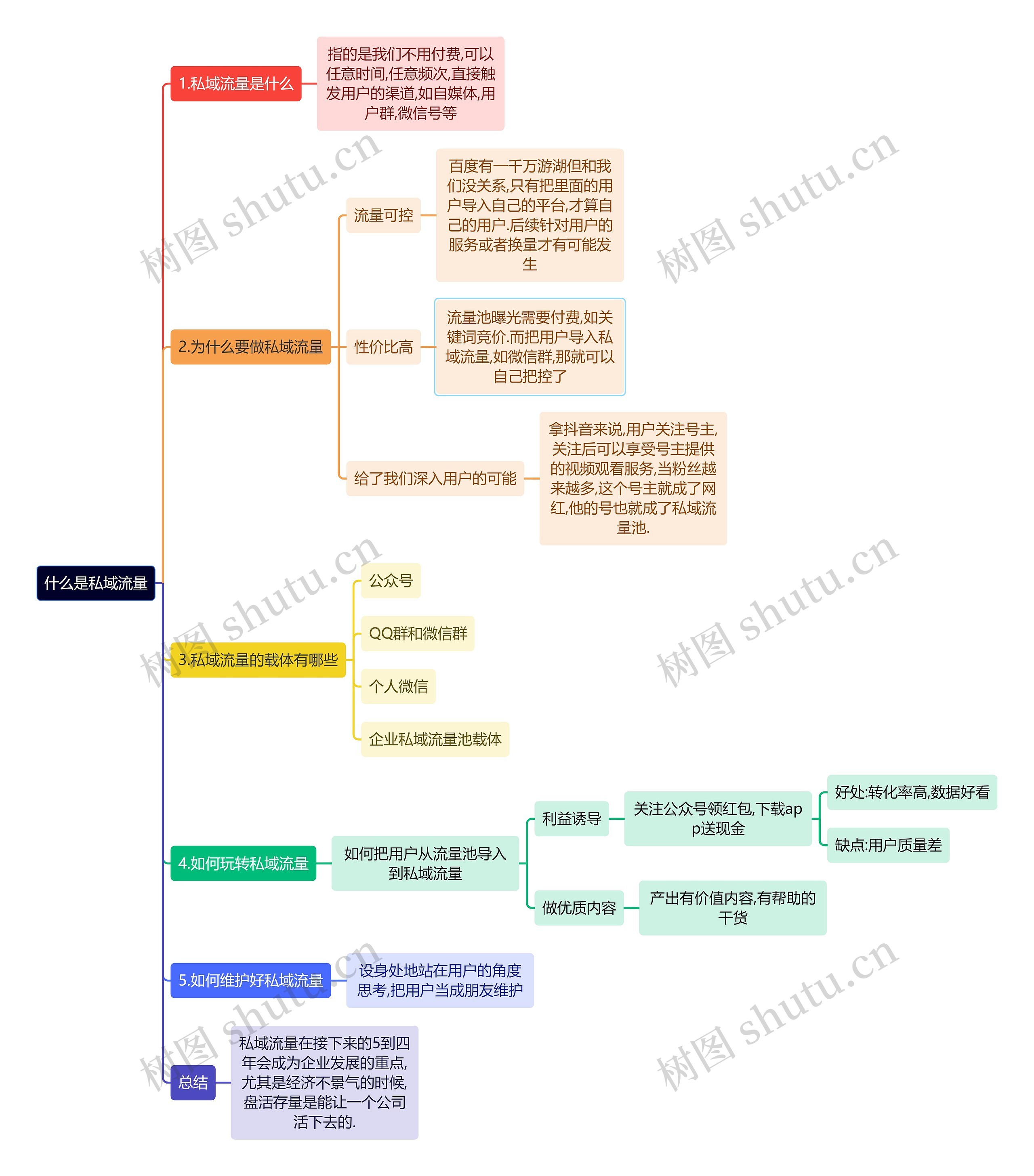 什么是私域流量思维导图