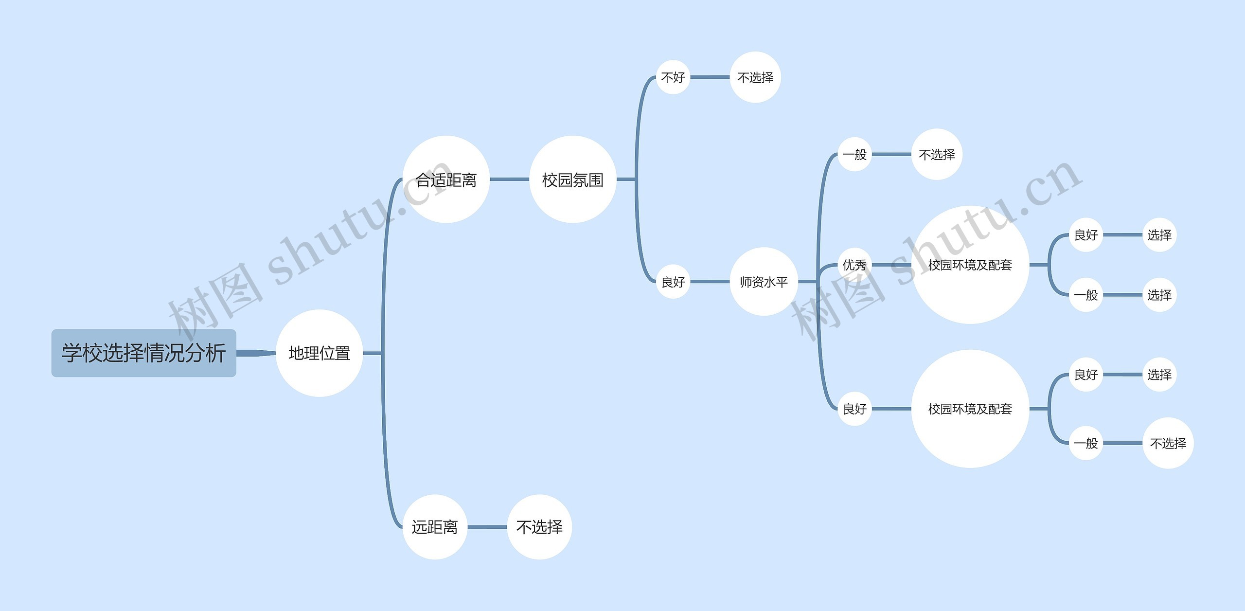 学校选择情况分析决策树思维导图