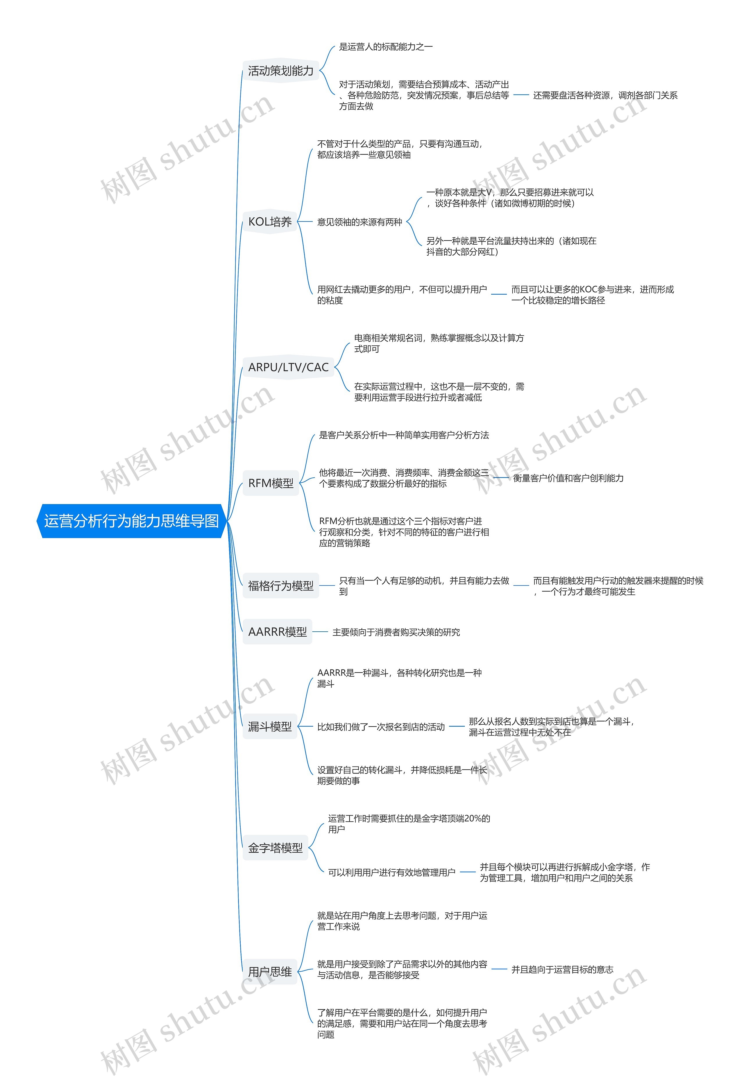 运营分析行为能力思维导图