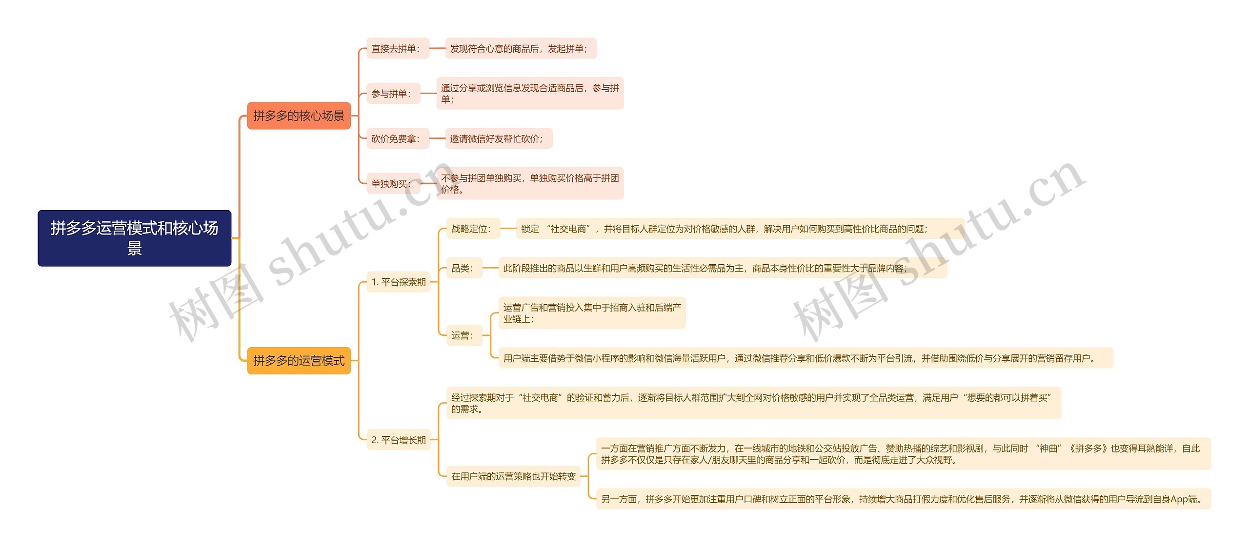 拼多多运营模式和核心场景思维导图