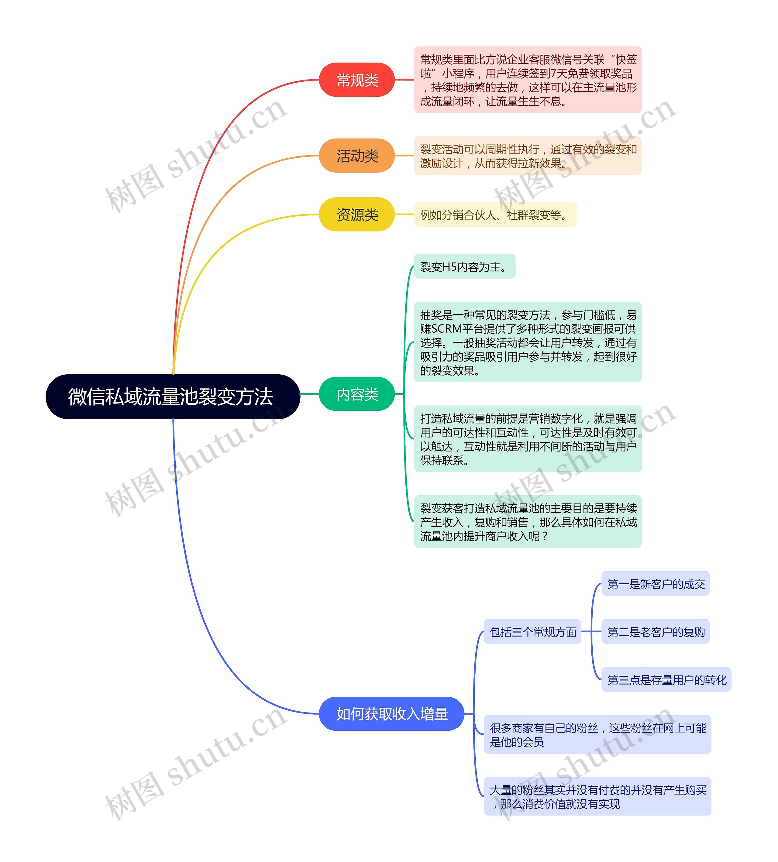 微信私域流量池裂变方法 思维导图