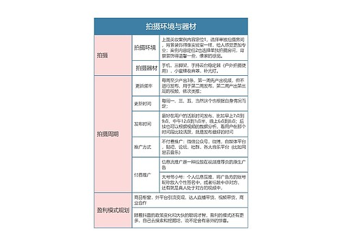 抖音运营  拍摄和推广方式思维导体