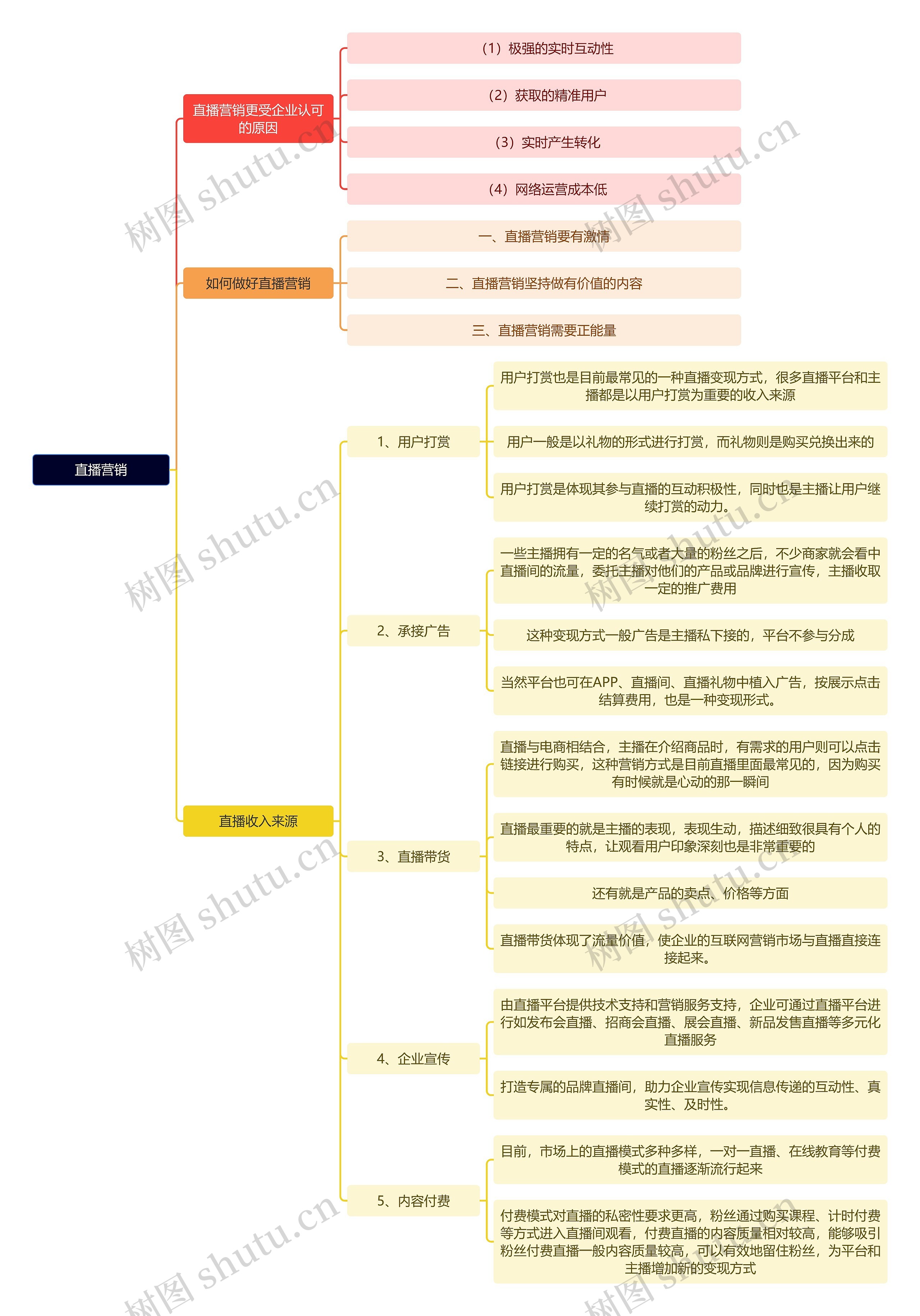 新媒体运营知识直播营销思维导图