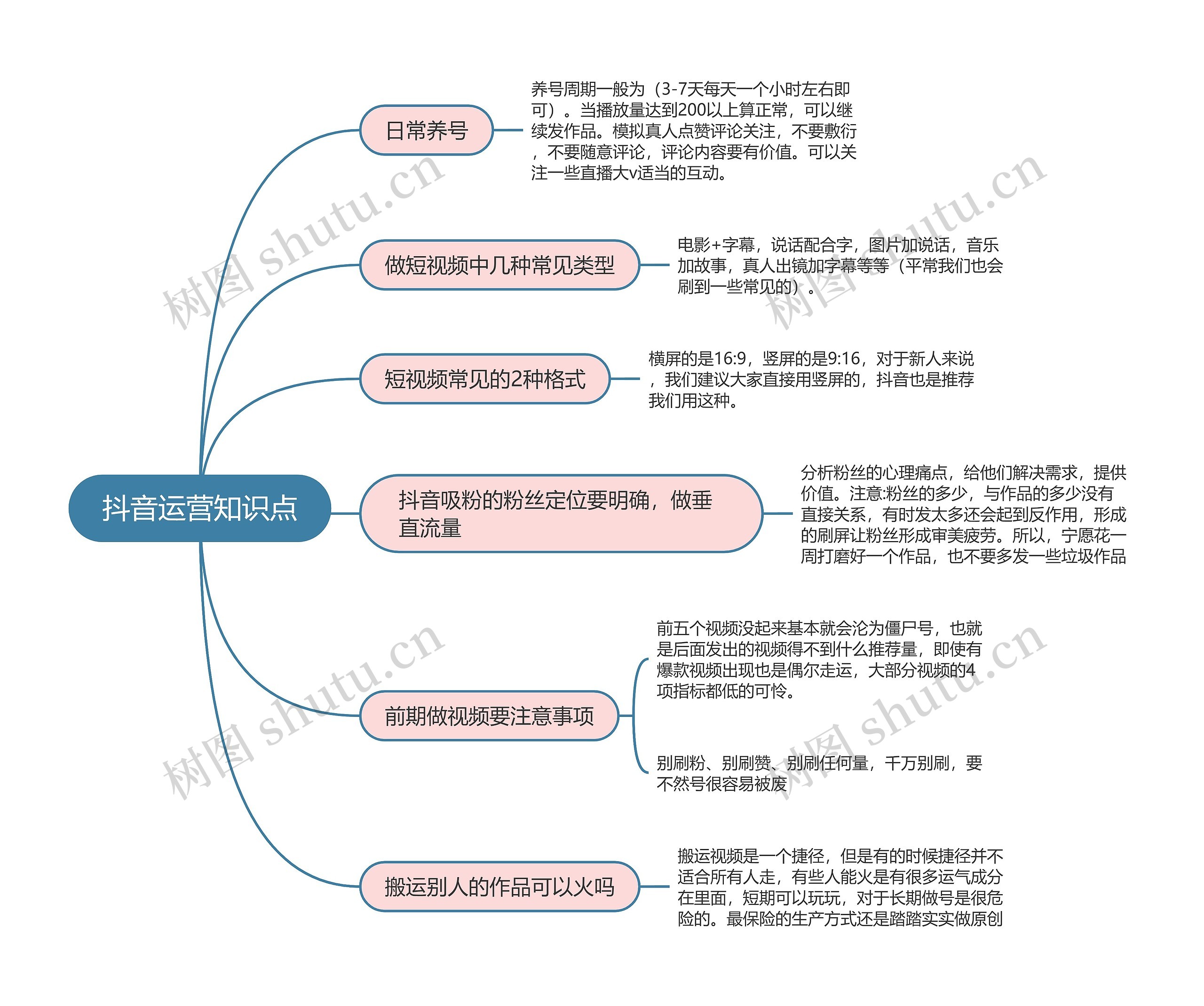 抖音运营知识点思维导图