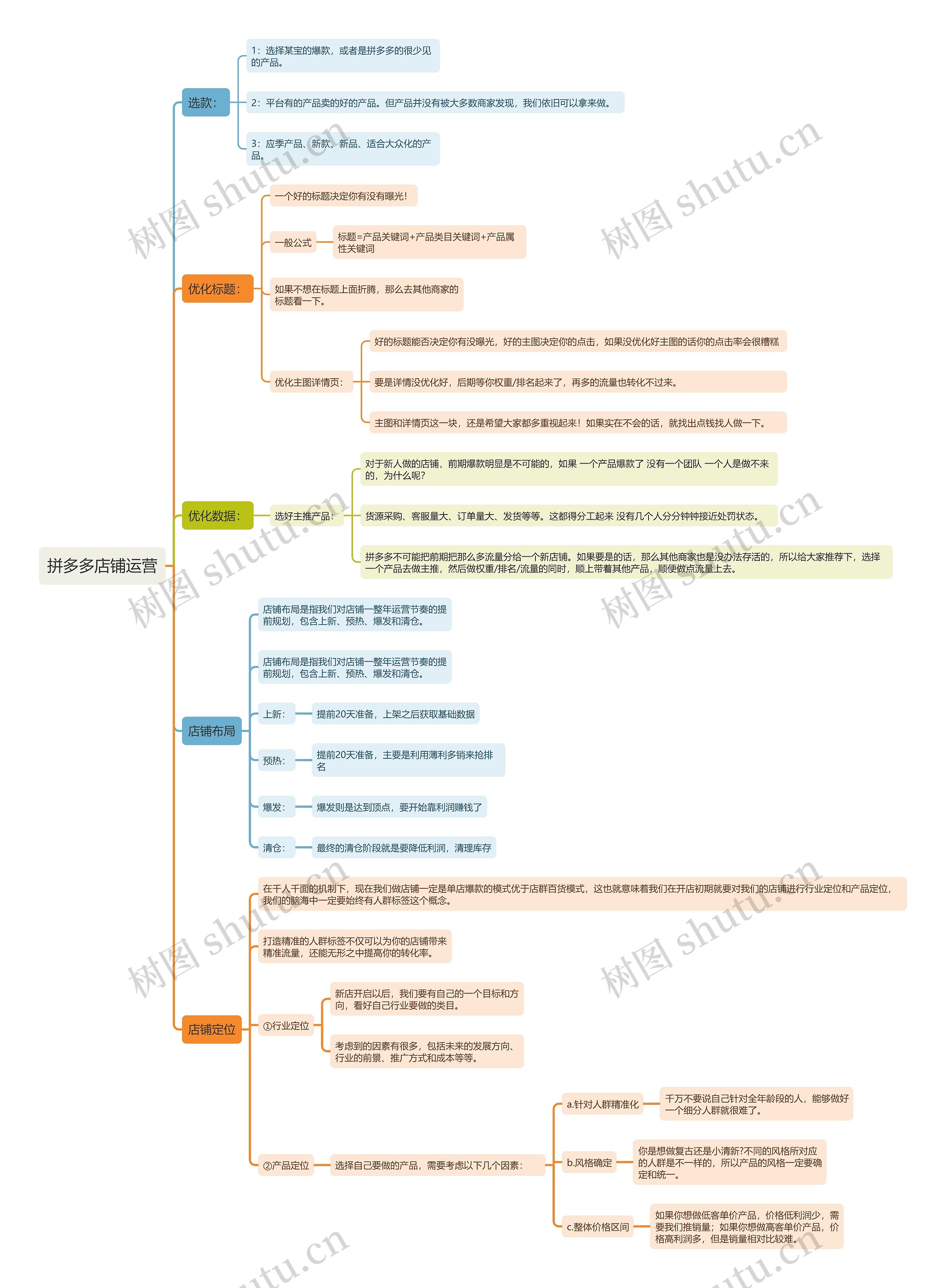 拼多多店铺运营思维导图高清图 拼多多店铺运营思维导图
