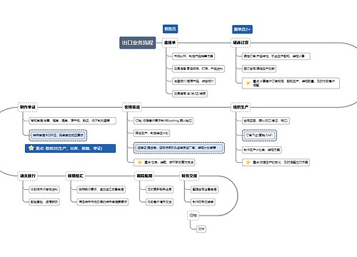 出口业务流程