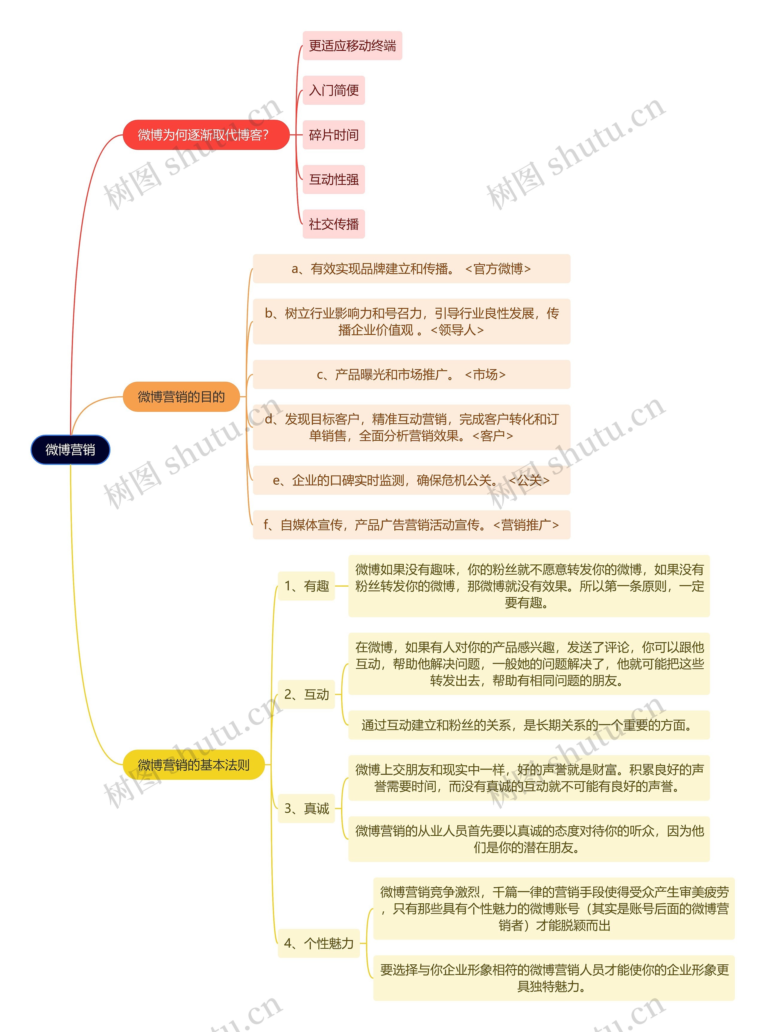 新媒体运营知识微博营销思维导图