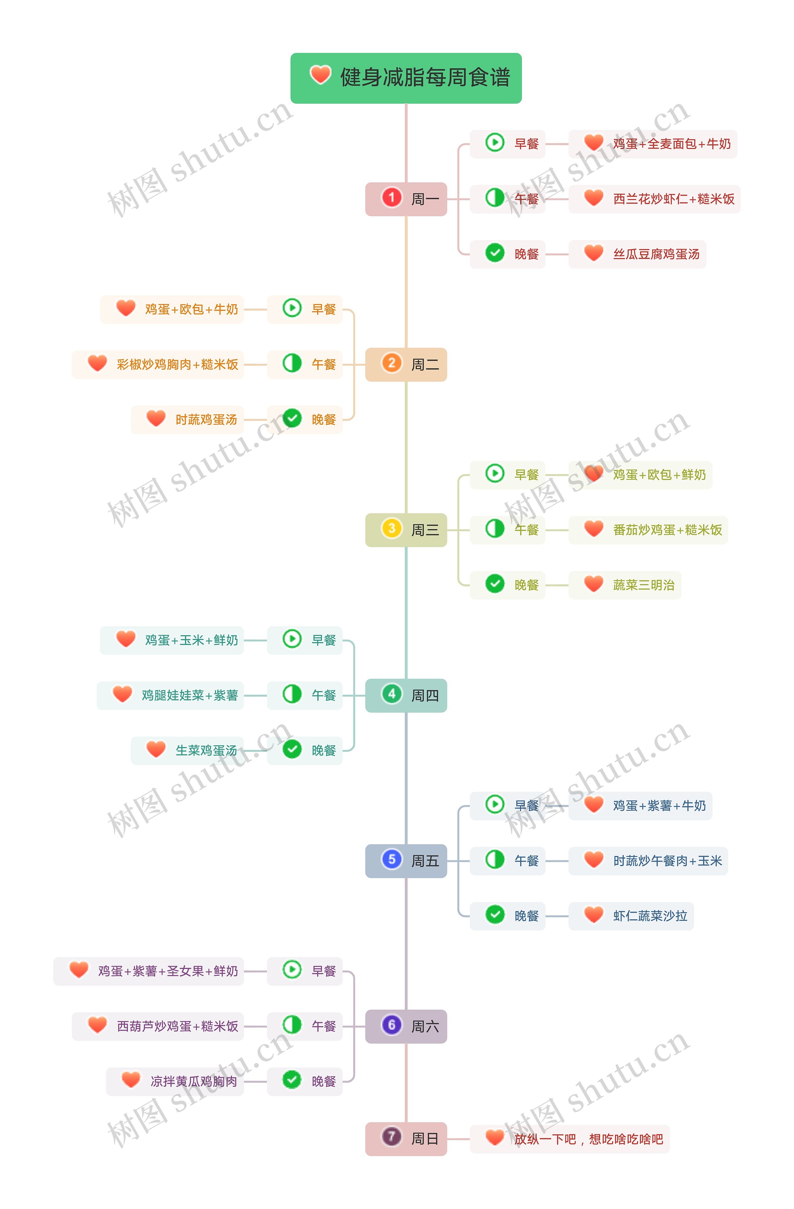 健身减脂每周食谱思维导图
